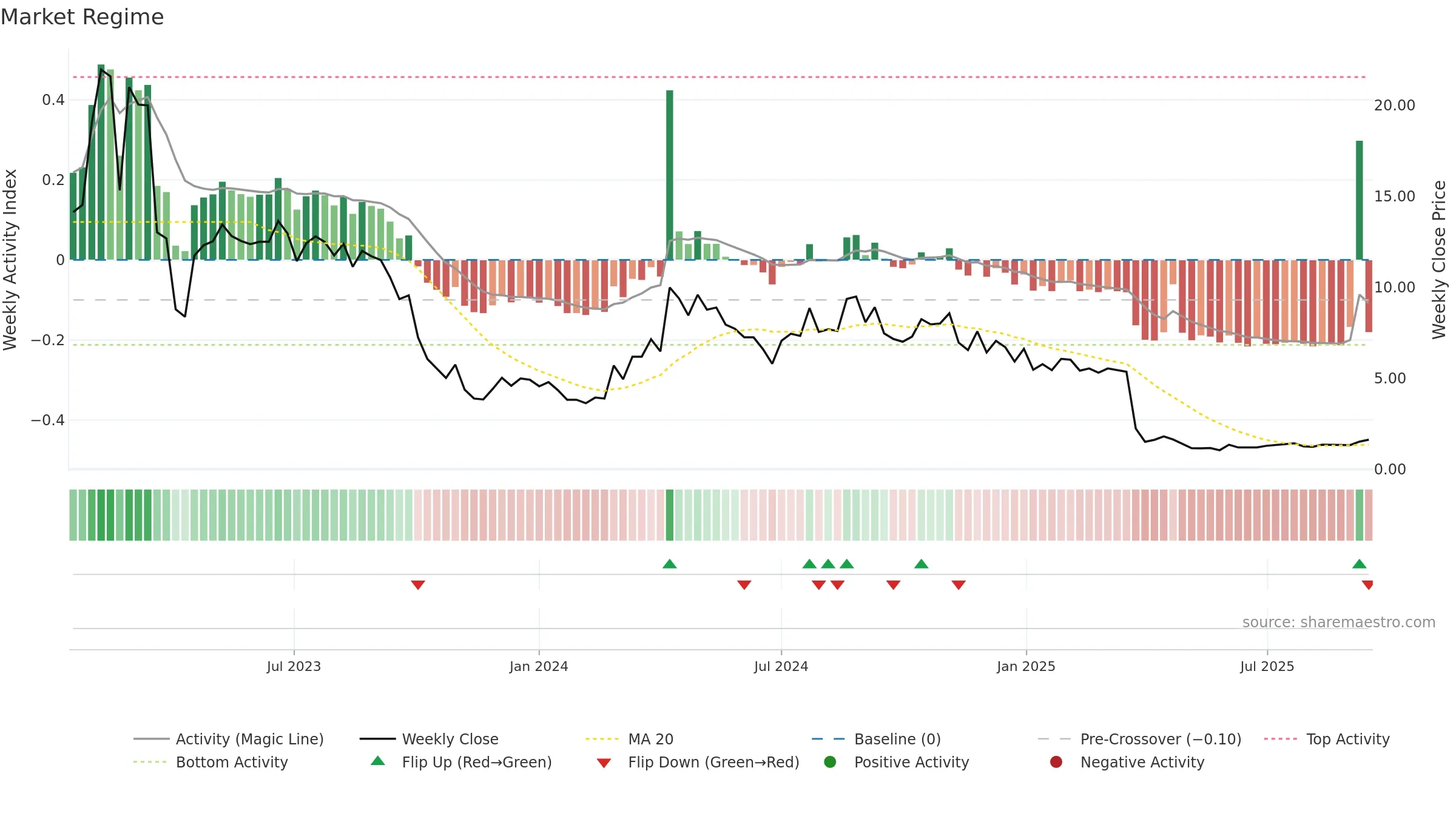 ACRV weekly Market Snapshot chart, closing 2025-09-15.