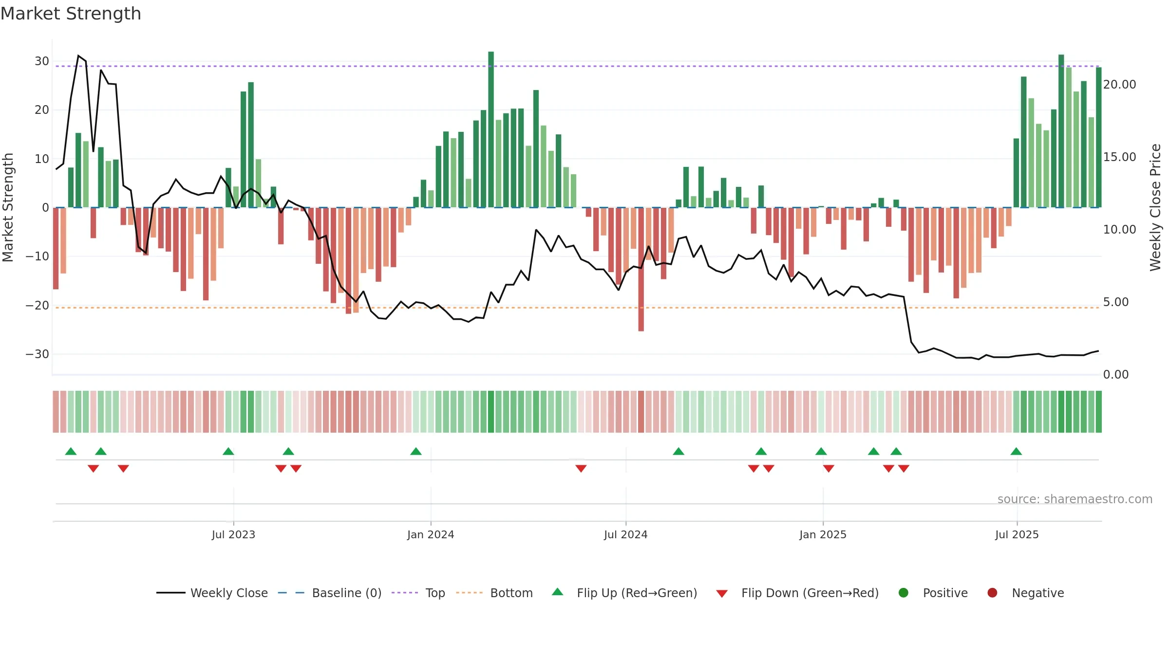 ACRV weekly Market Strength chart, closing 2025-09-15.