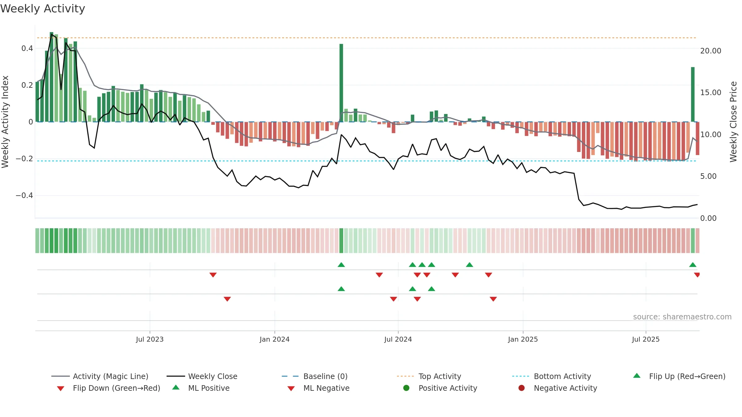 ACRV weekly Activity chart, closing 2025-09-15.