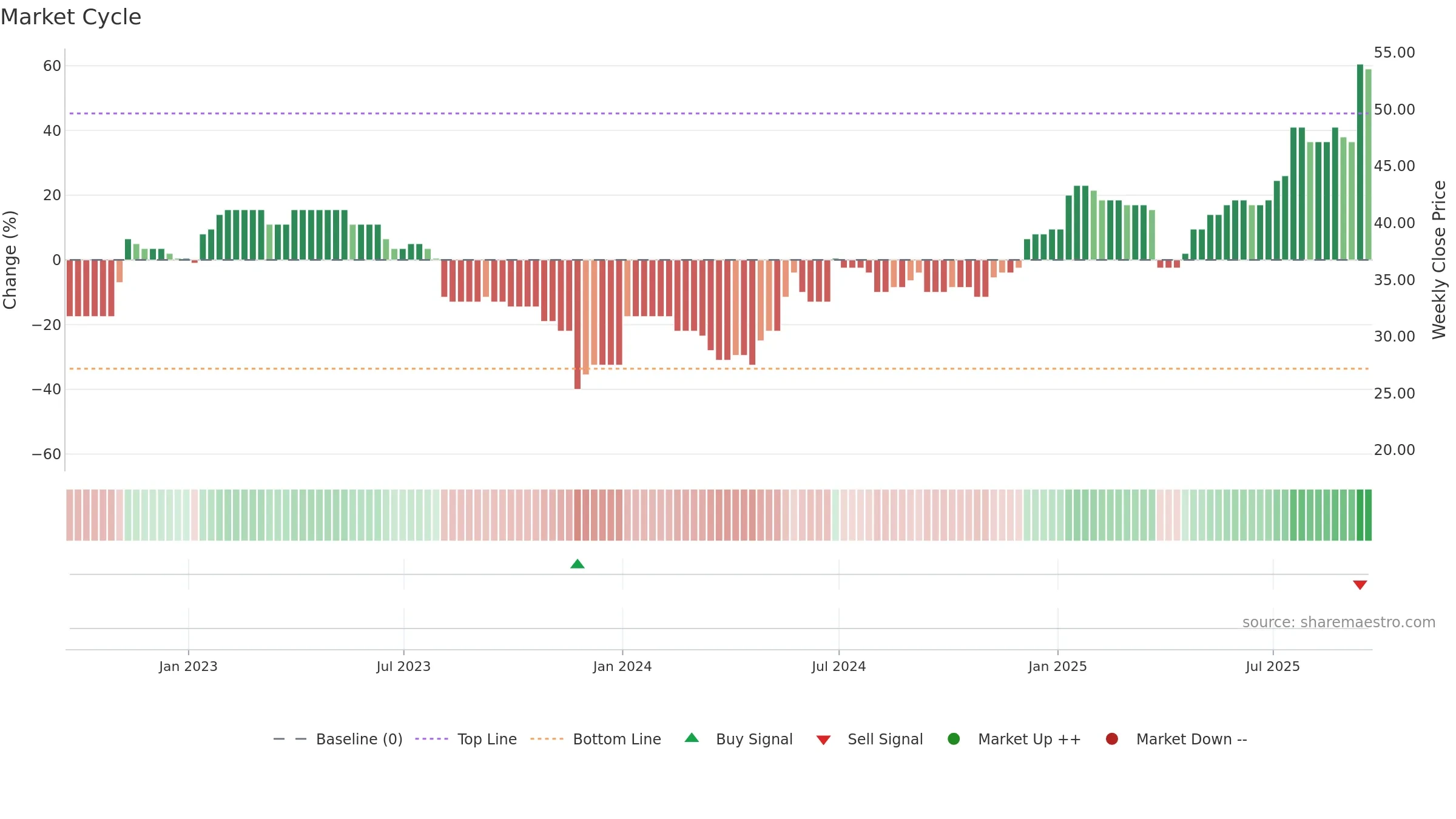 DFCH weekly Market Cycle chart, closing 2025-09-19.