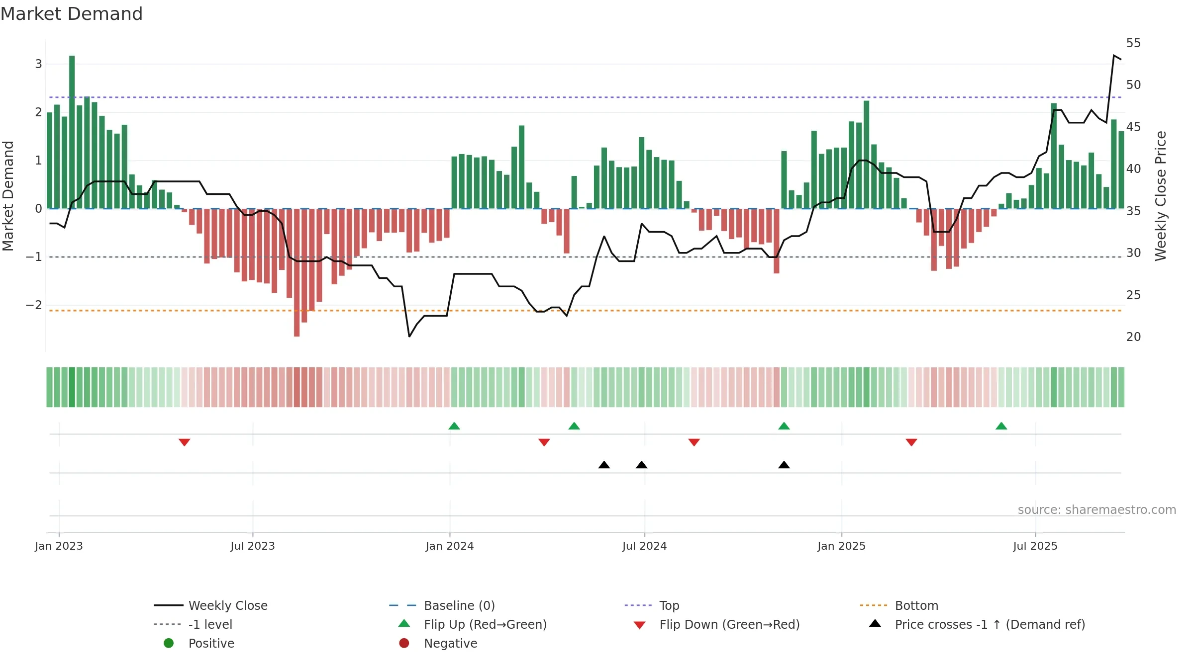 DFCH weekly Market Demand chart, closing 2025-09-19.