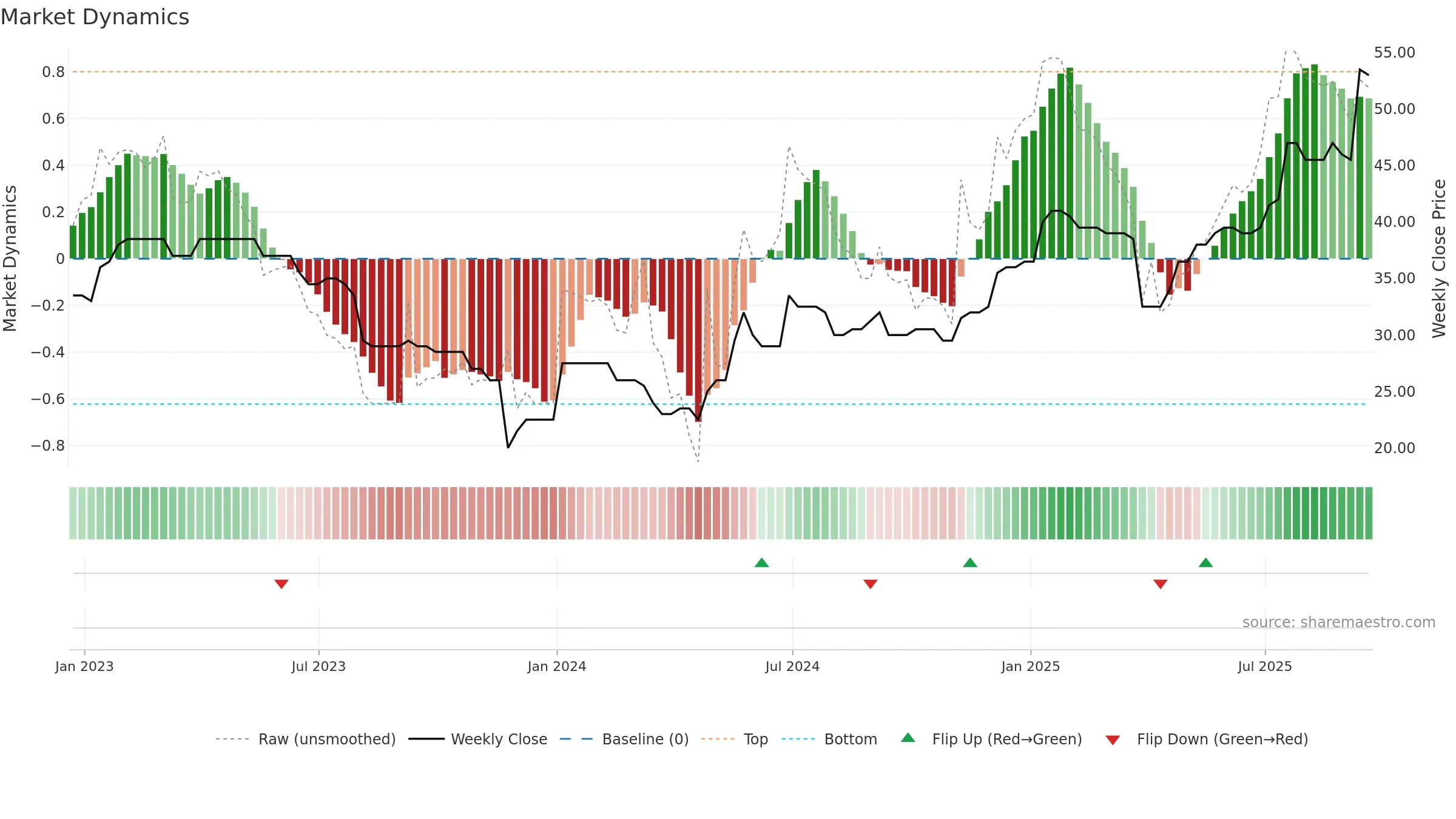DFCH weekly Market Dynamics chart, closing 2025-09-19.