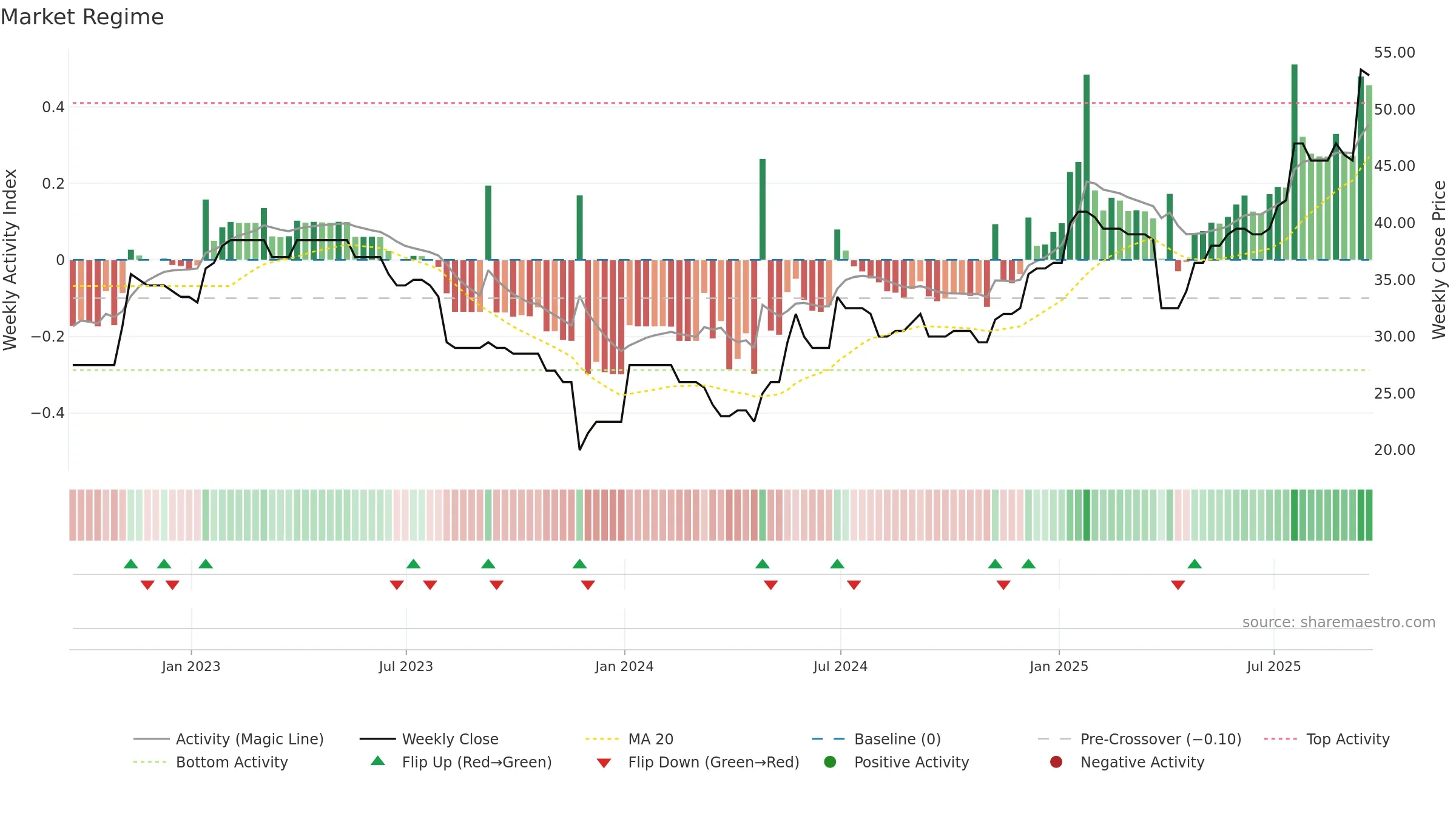 DFCH weekly Market Snapshot chart, closing 2025-09-19.