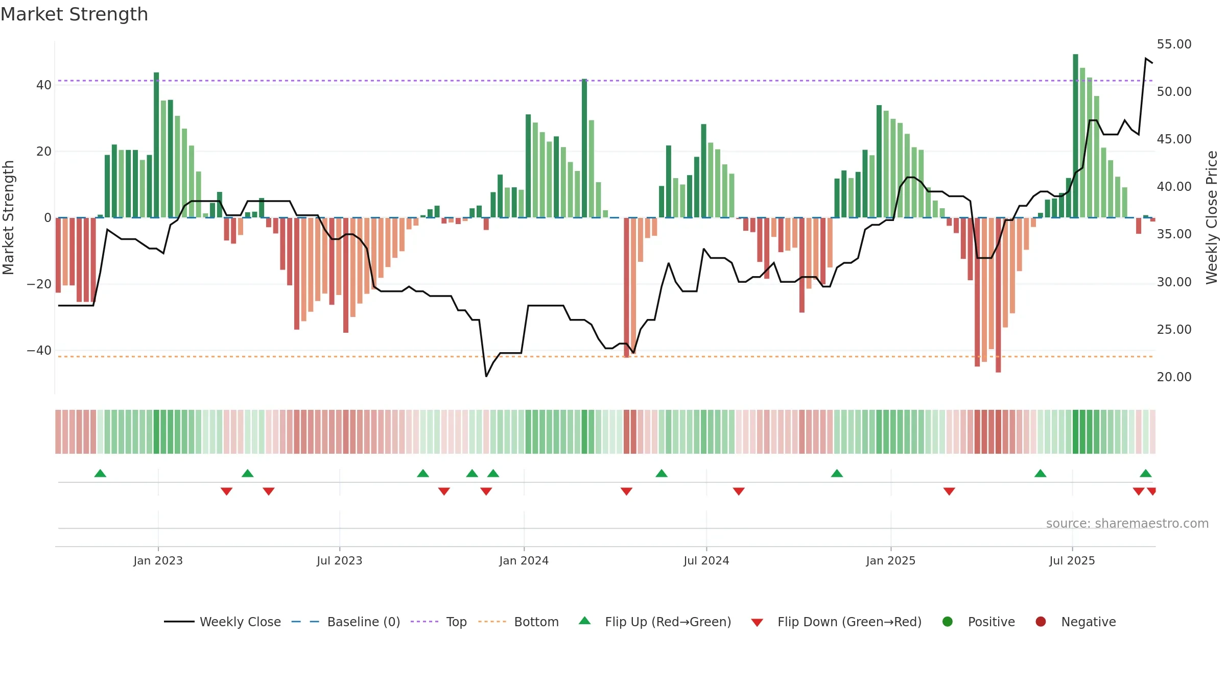 DFCH weekly Market Strength chart, closing 2025-09-19.