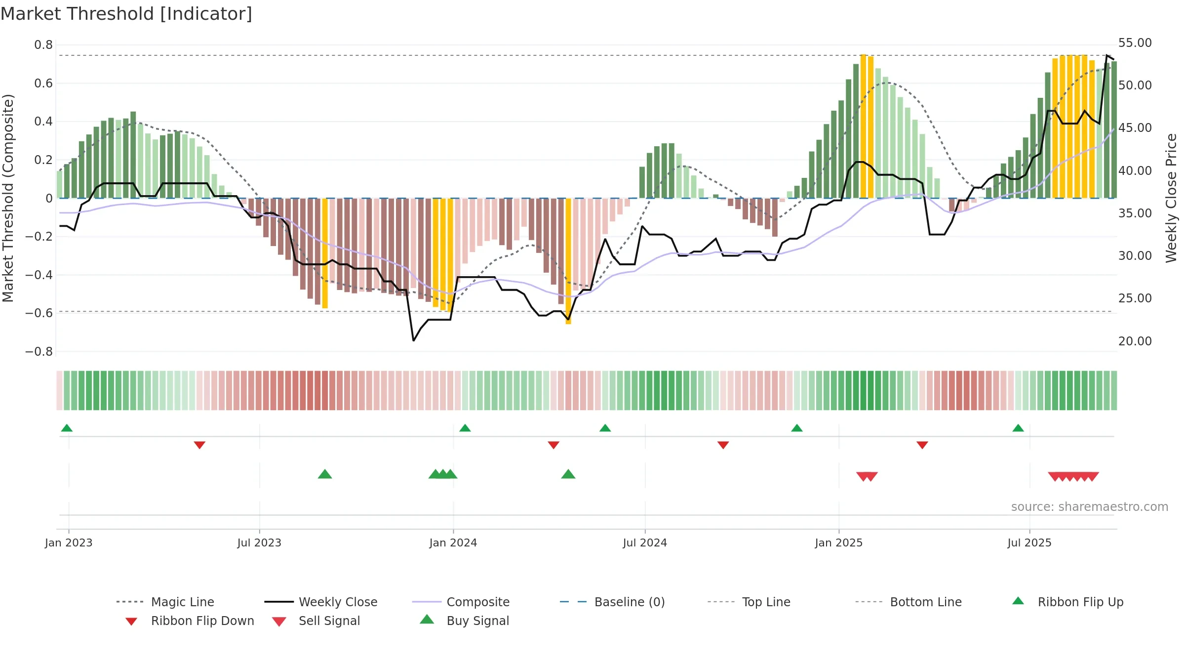 DFCH weekly Market Threshold chart, closing 2025-09-19.