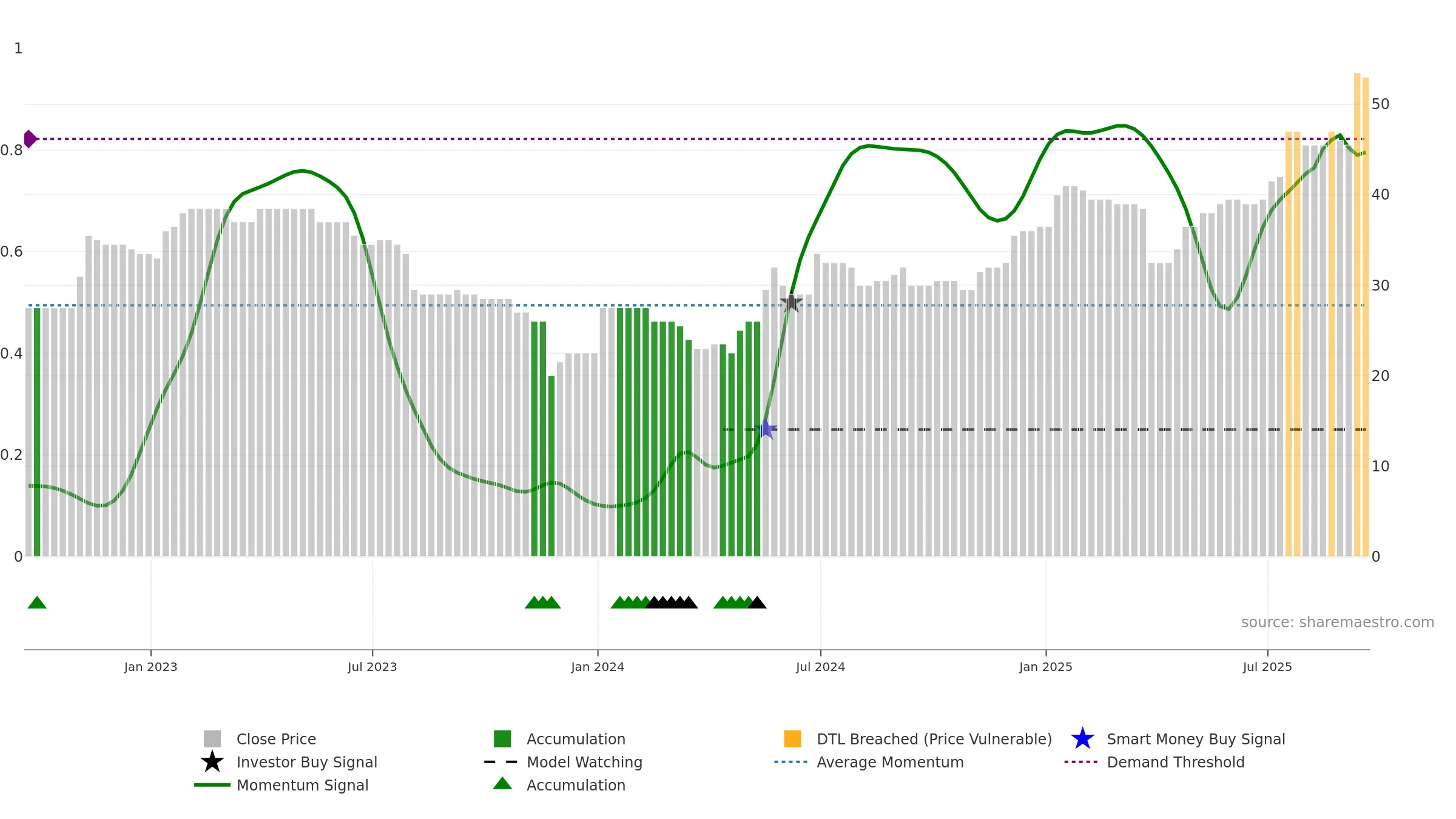 DFCH weekly Smart Money chart, closing 2025-09-19.