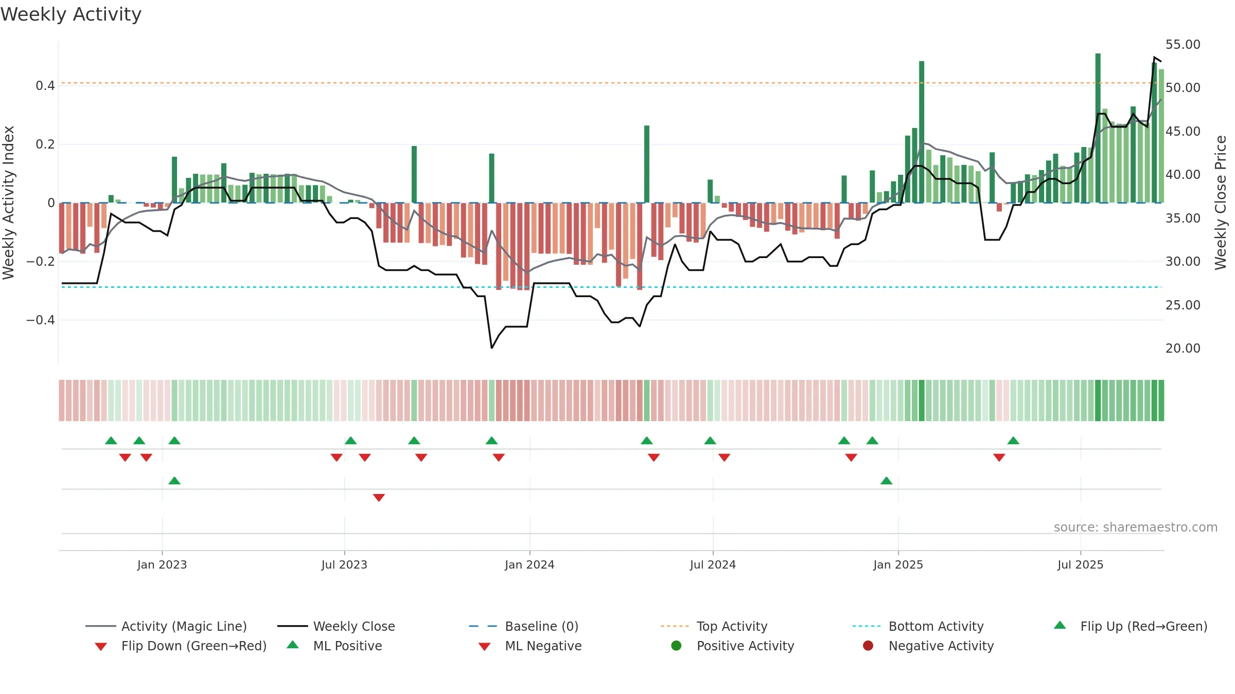 DFCH weekly Activity chart, closing 2025-09-19.