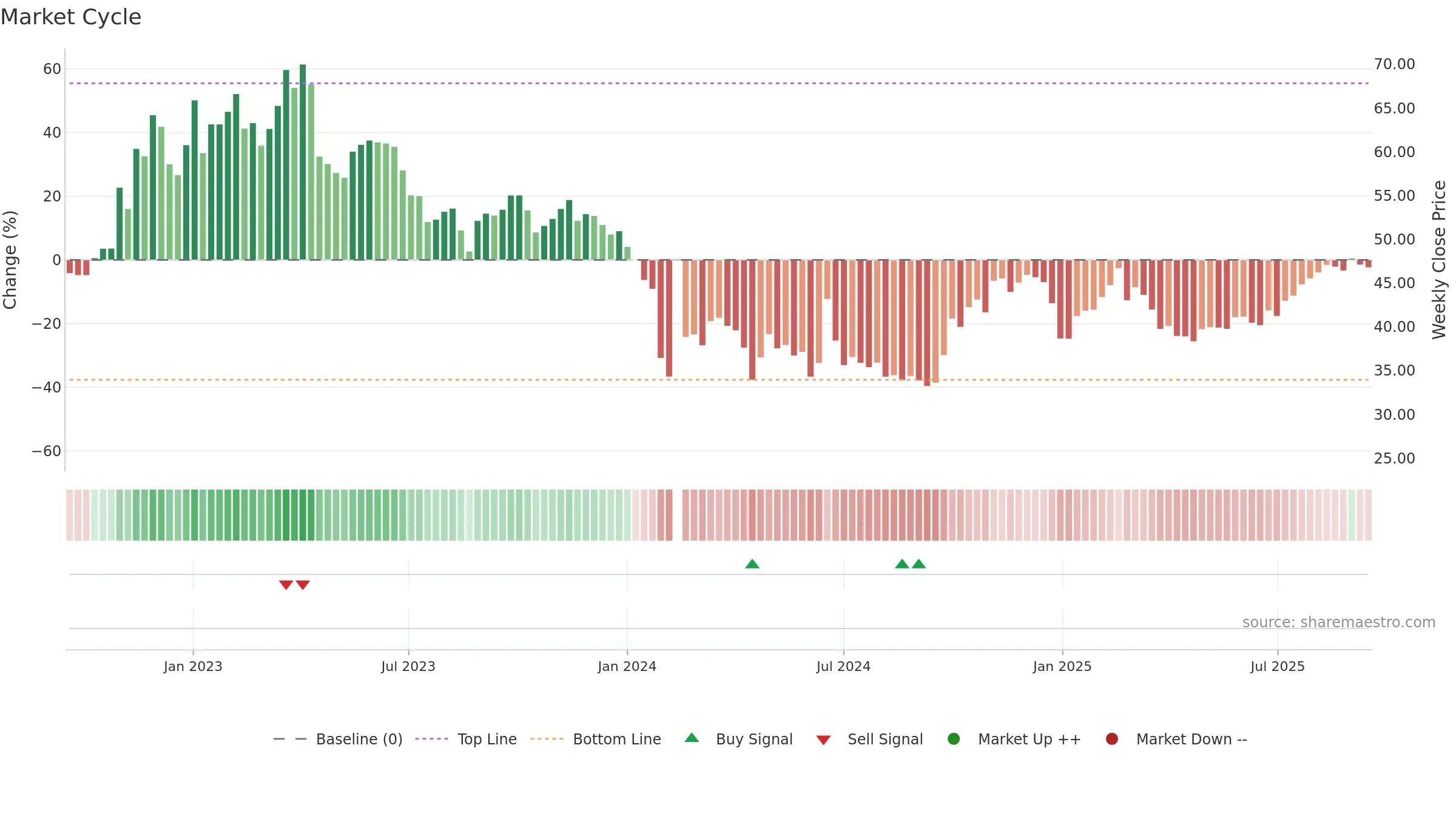 688060 weekly Market Cycle chart, closing 2025-09-15.