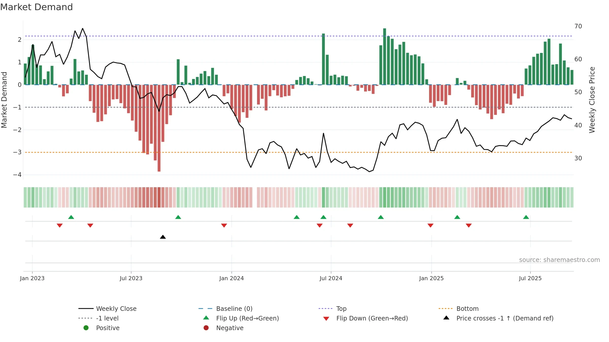 688060 weekly Market Demand chart, closing 2025-09-15.