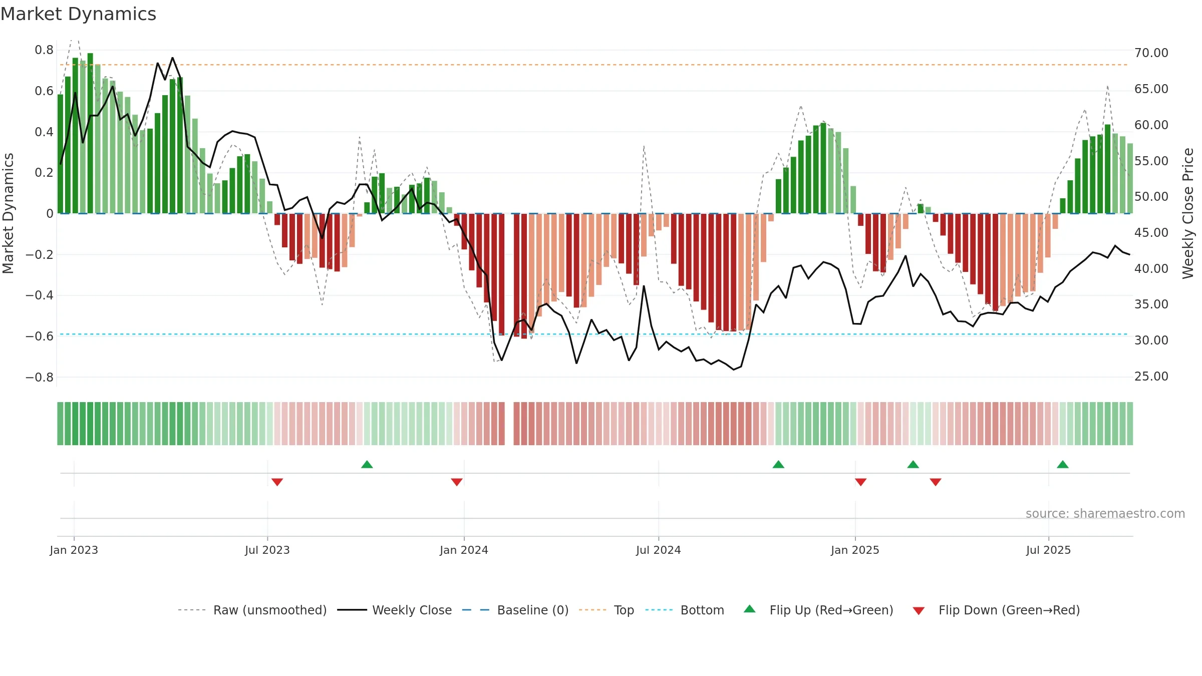 688060 weekly Market Dynamics chart, closing 2025-09-15.