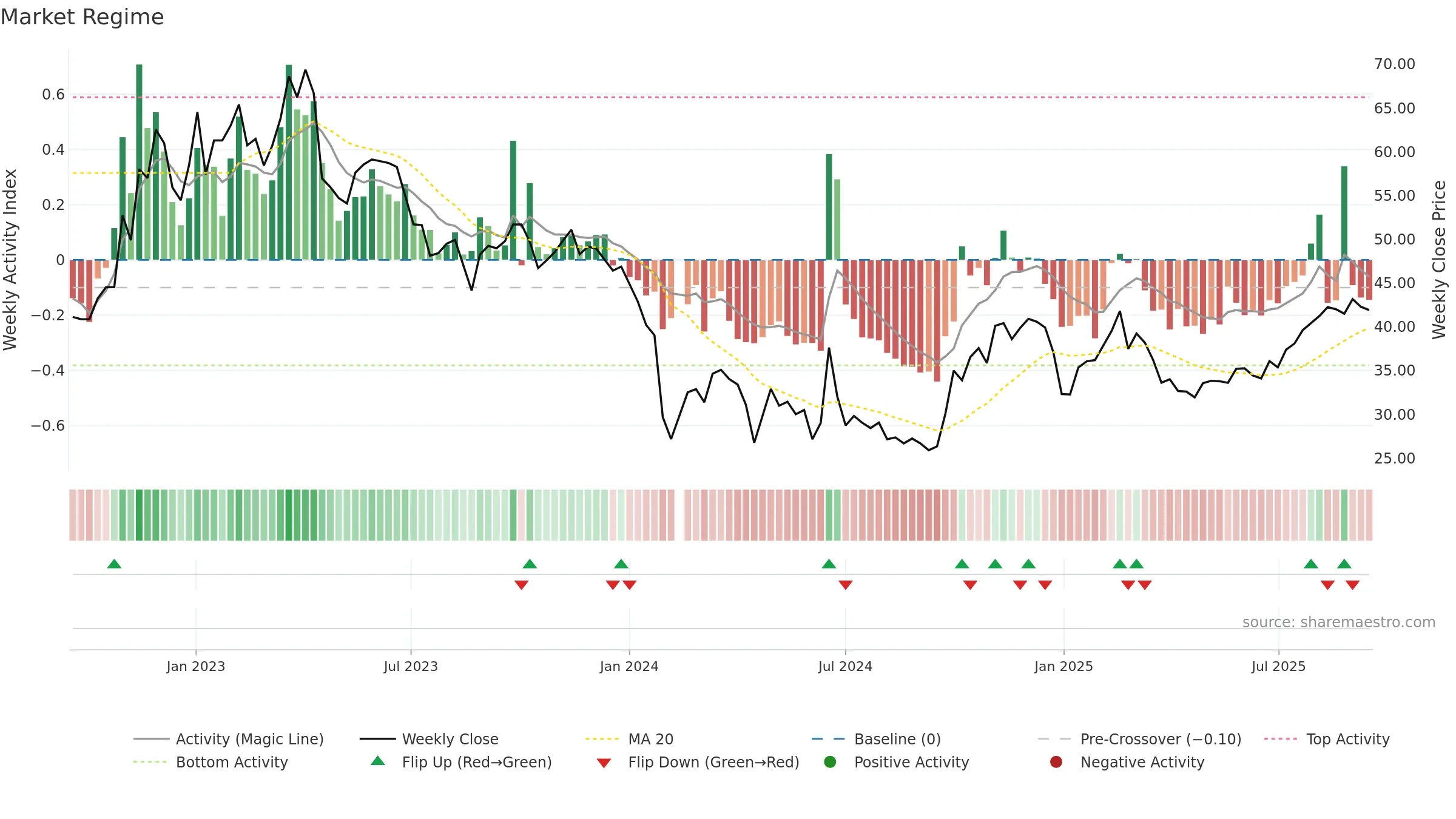 688060 weekly Market Snapshot chart, closing 2025-09-15.