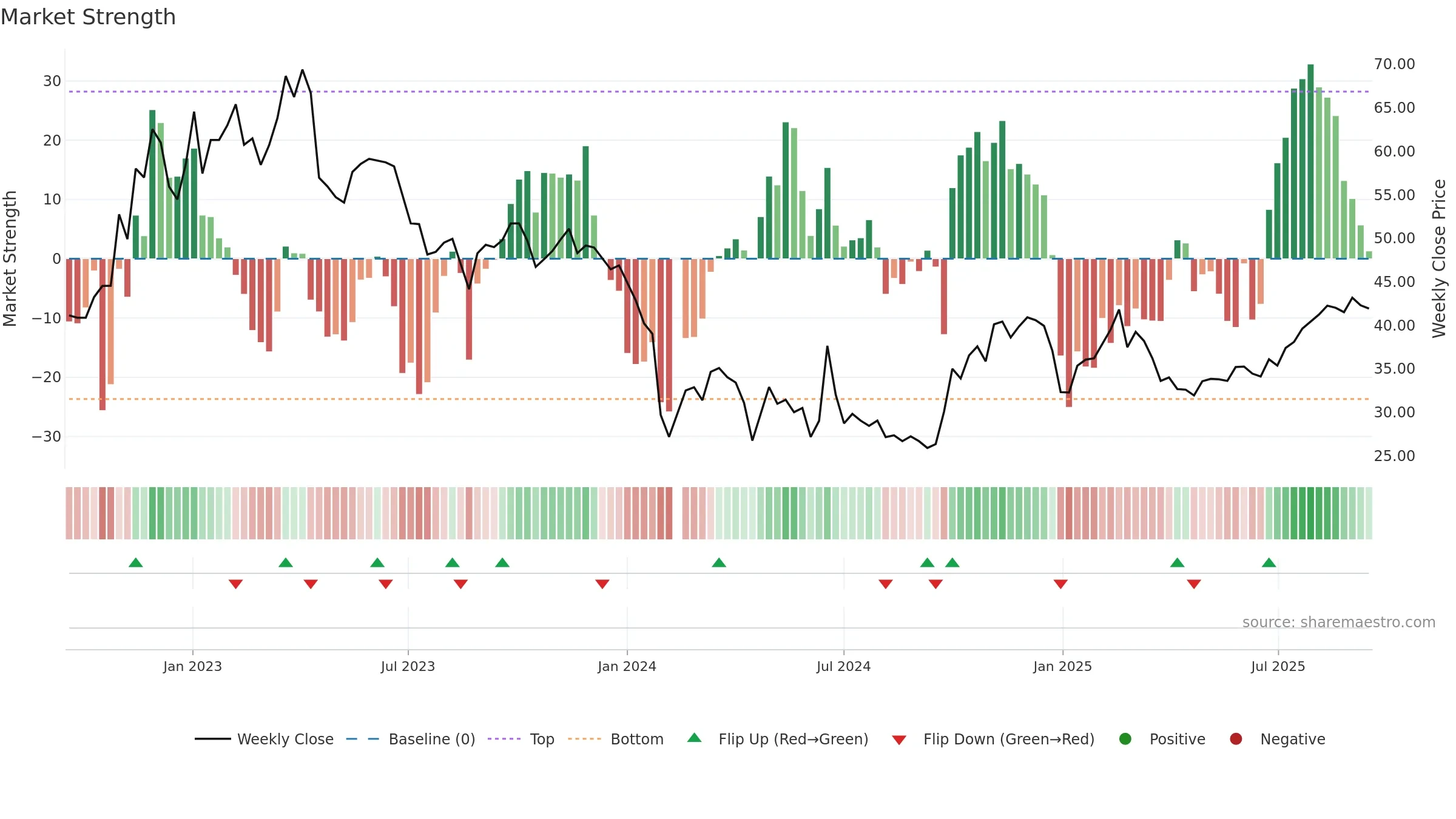 688060 weekly Market Strength chart, closing 2025-09-15.