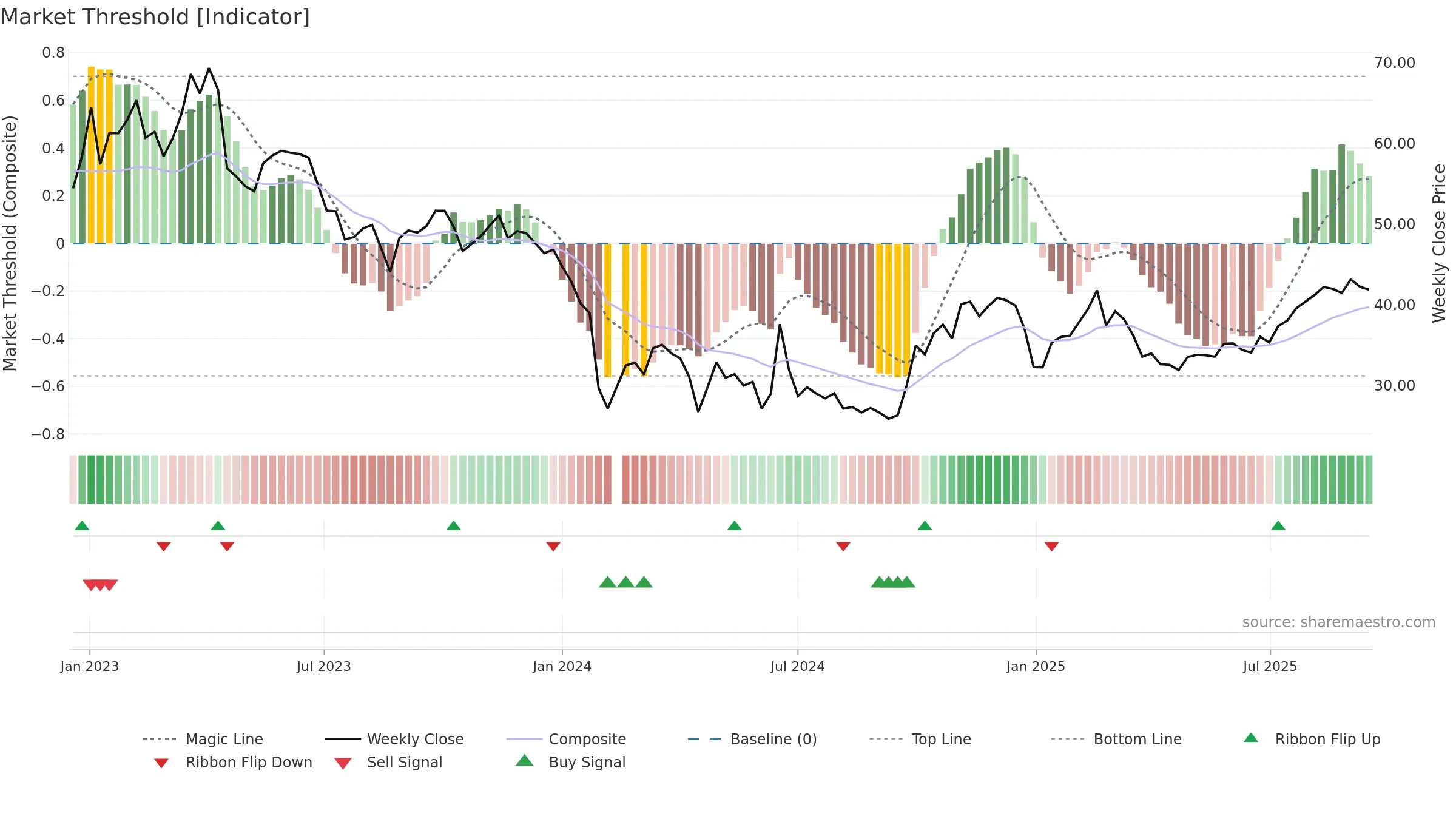 688060 weekly Market Threshold chart, closing 2025-09-15.