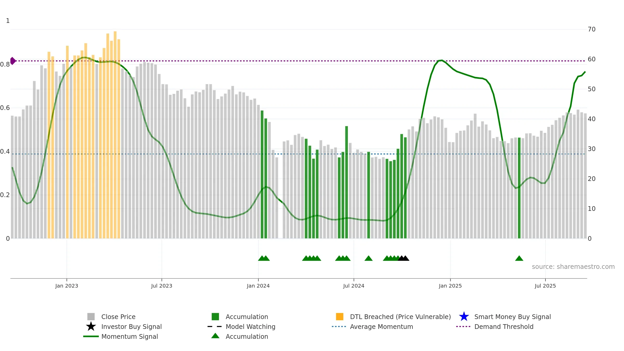 688060 weekly Smart Money chart, closing 2025-09-15.