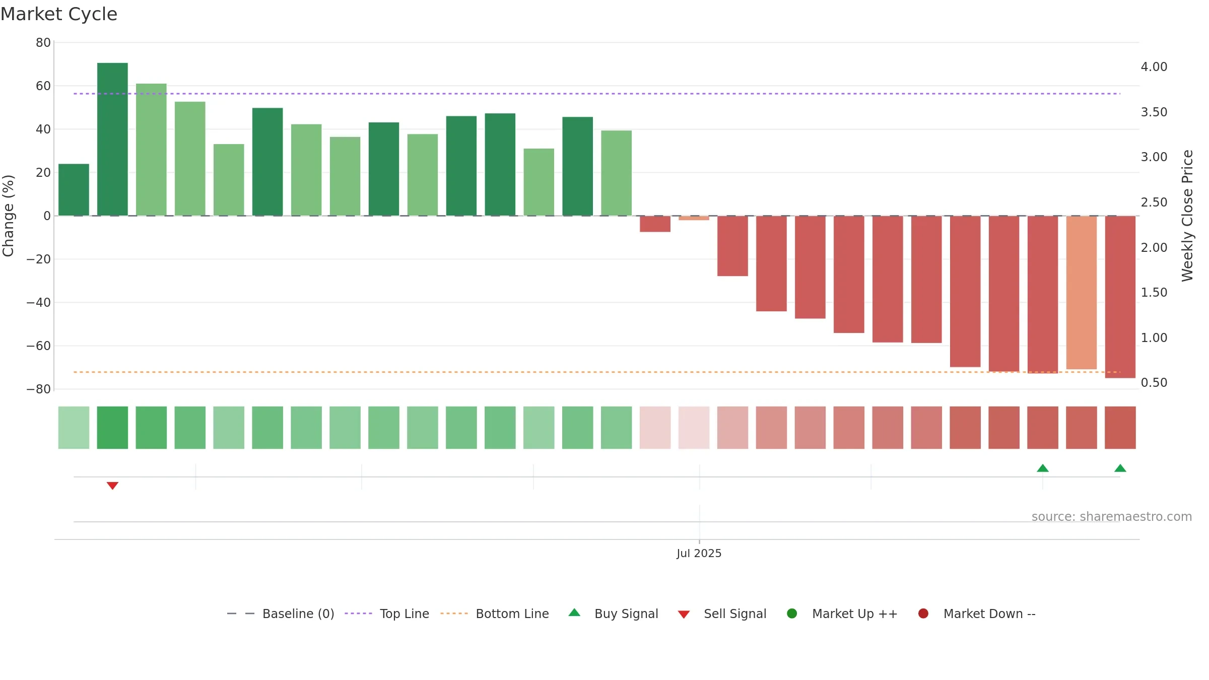 MASK weekly Market Cycle chart, closing 2025-09-15.