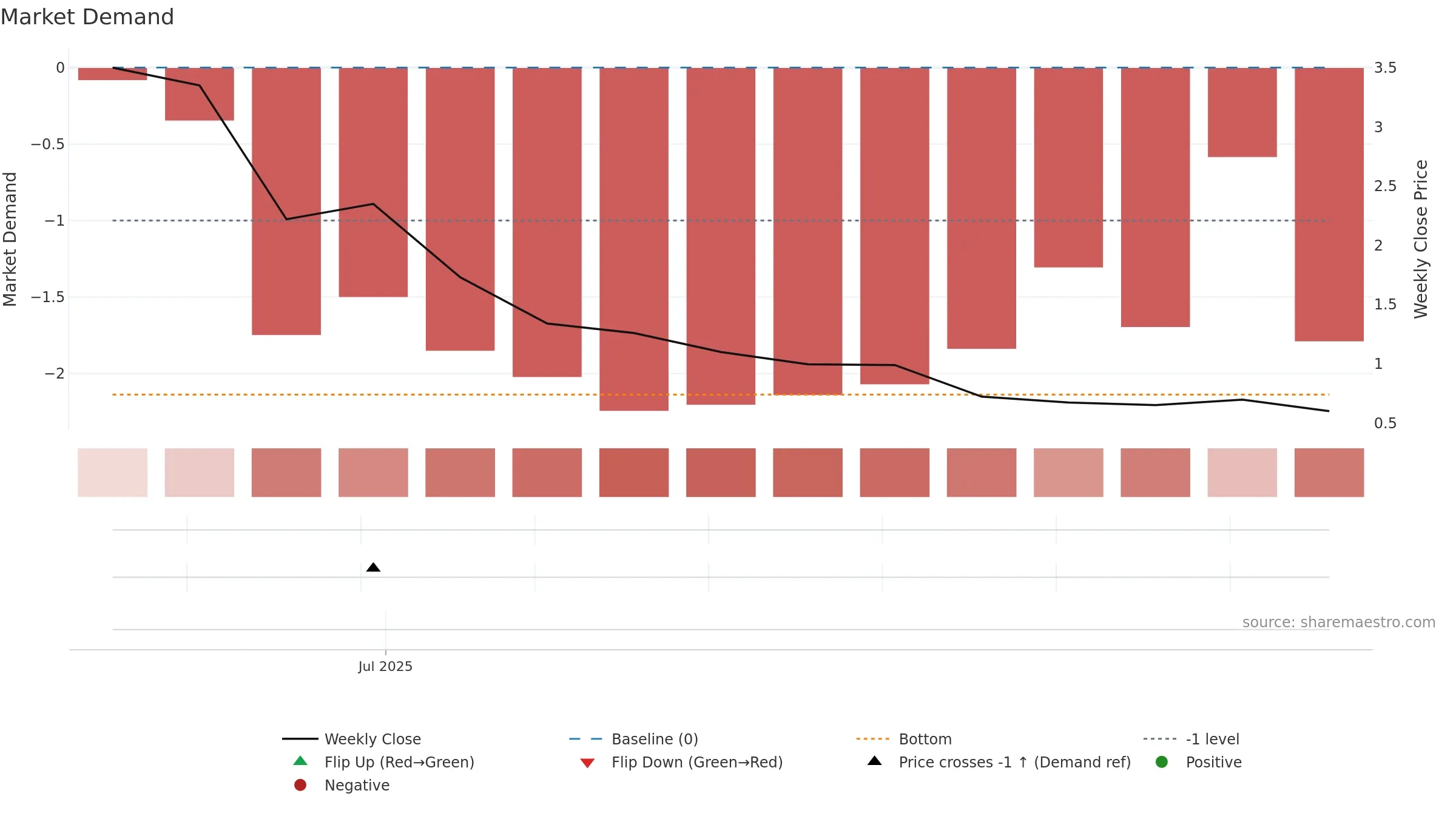 MASK weekly Market Demand chart, closing 2025-09-15.