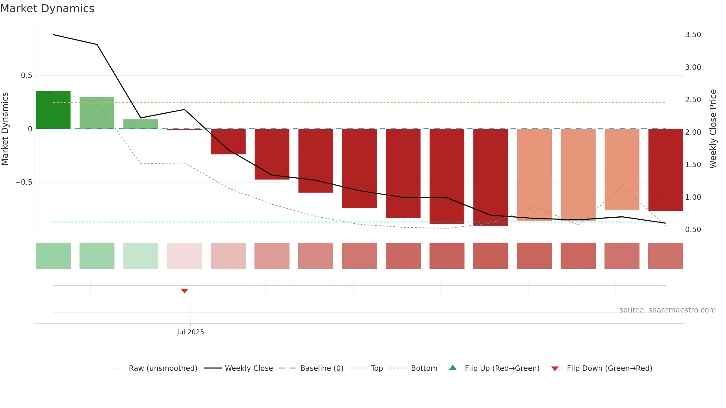 MASK weekly Market Dynamics chart, closing 2025-09-15.