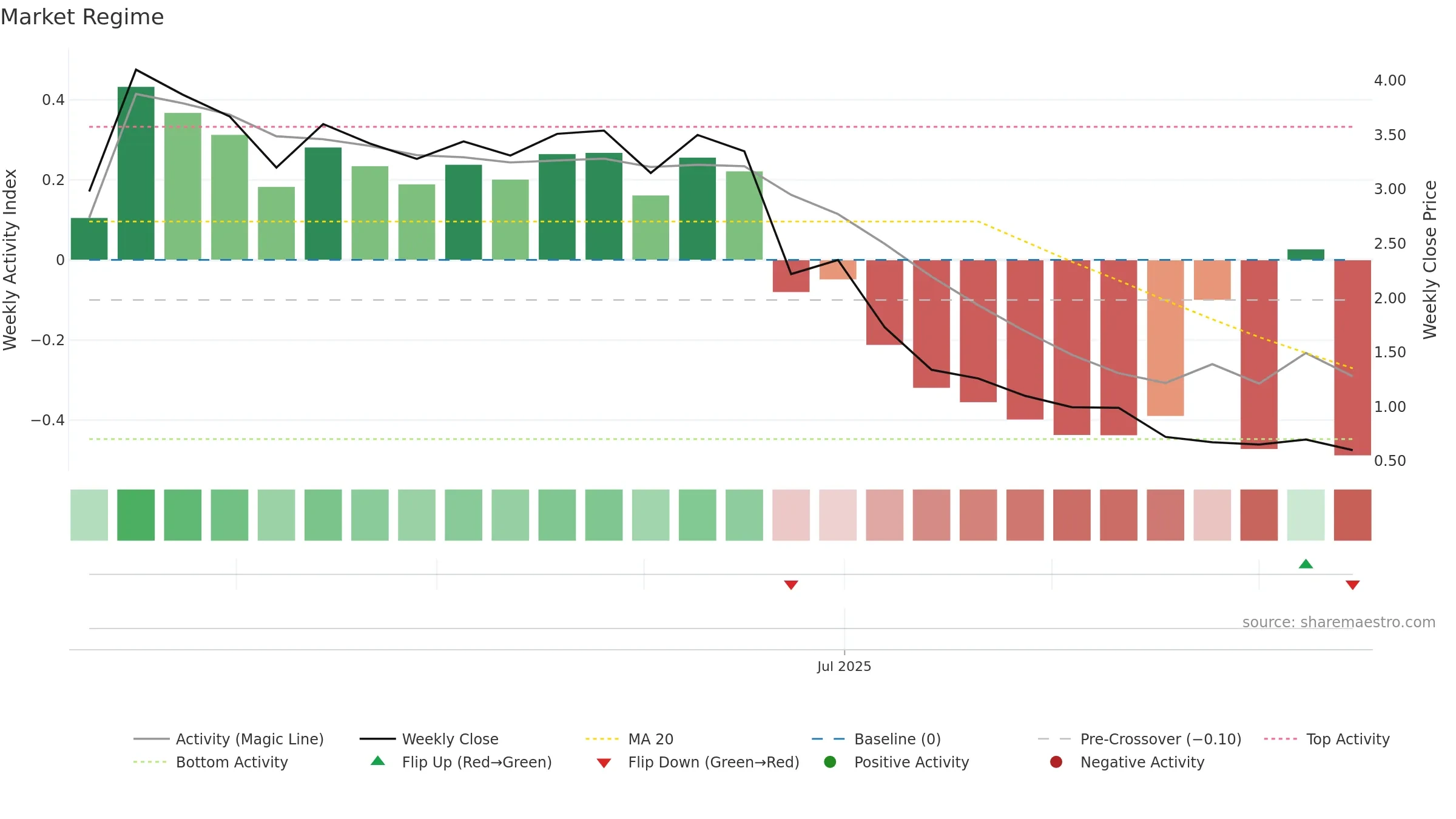 MASK weekly Market Snapshot chart, closing 2025-09-15.