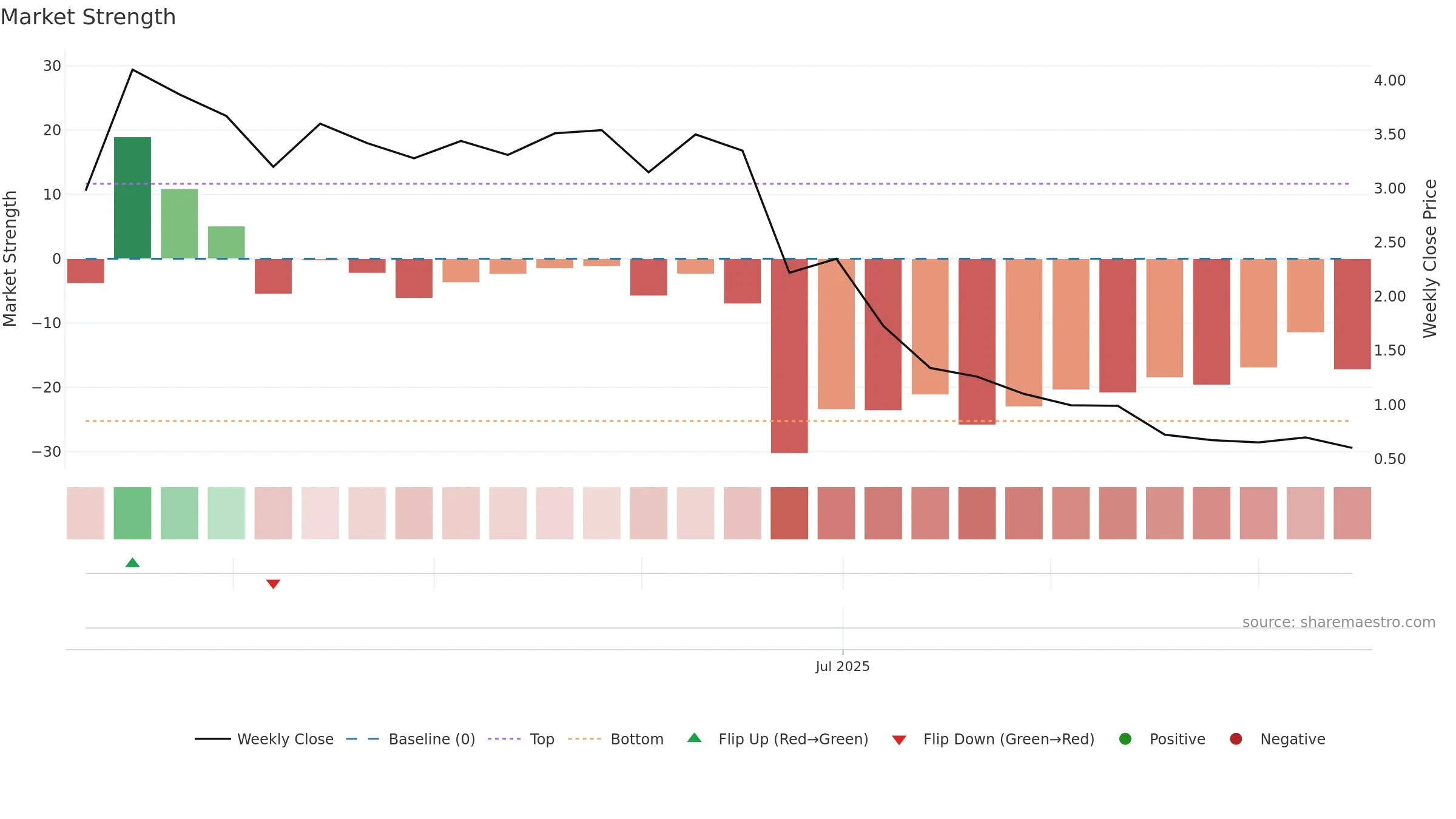 MASK weekly Market Strength chart, closing 2025-09-15.