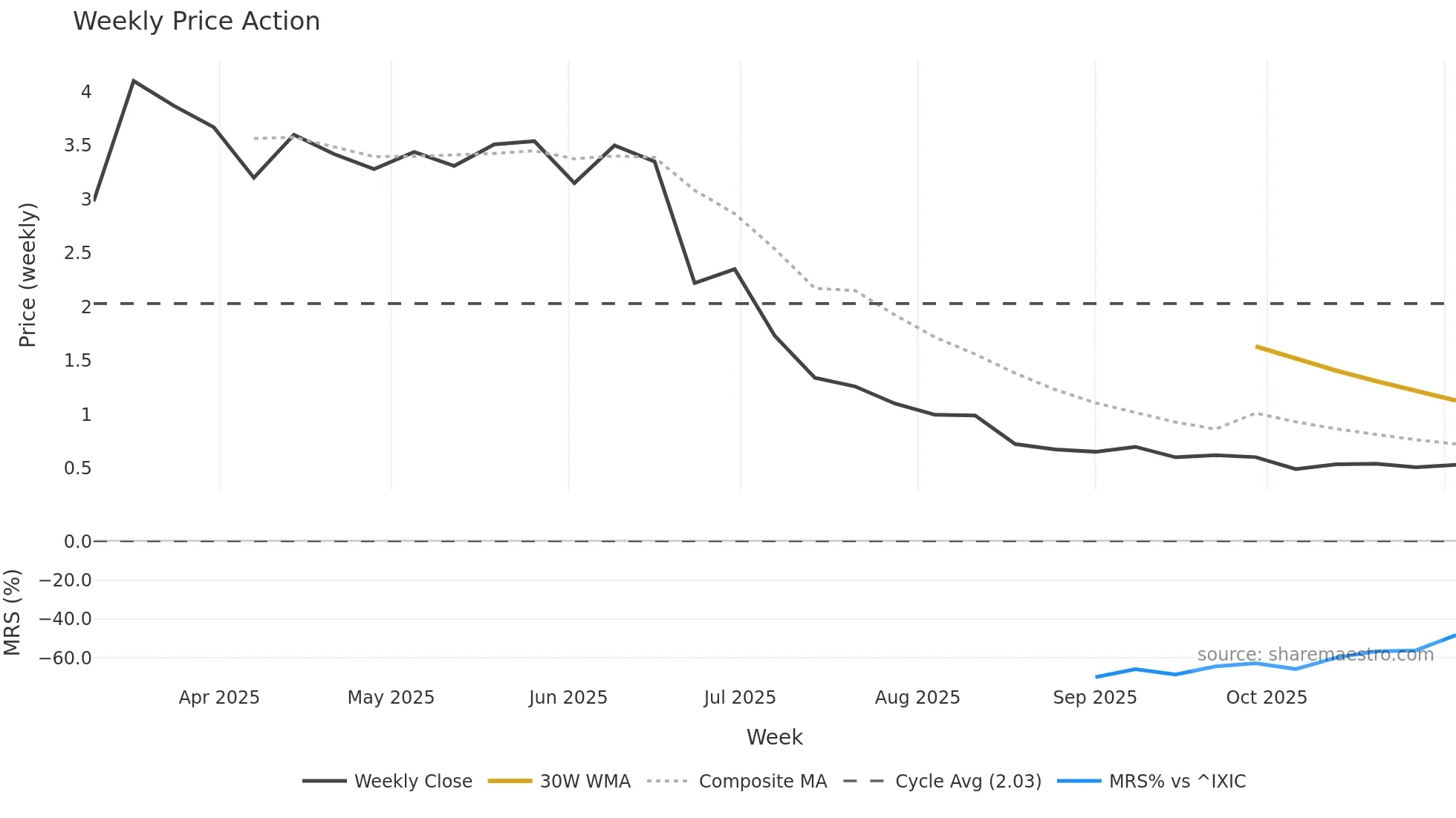 MASK weekly Price Action chart, closing 2025-11-03