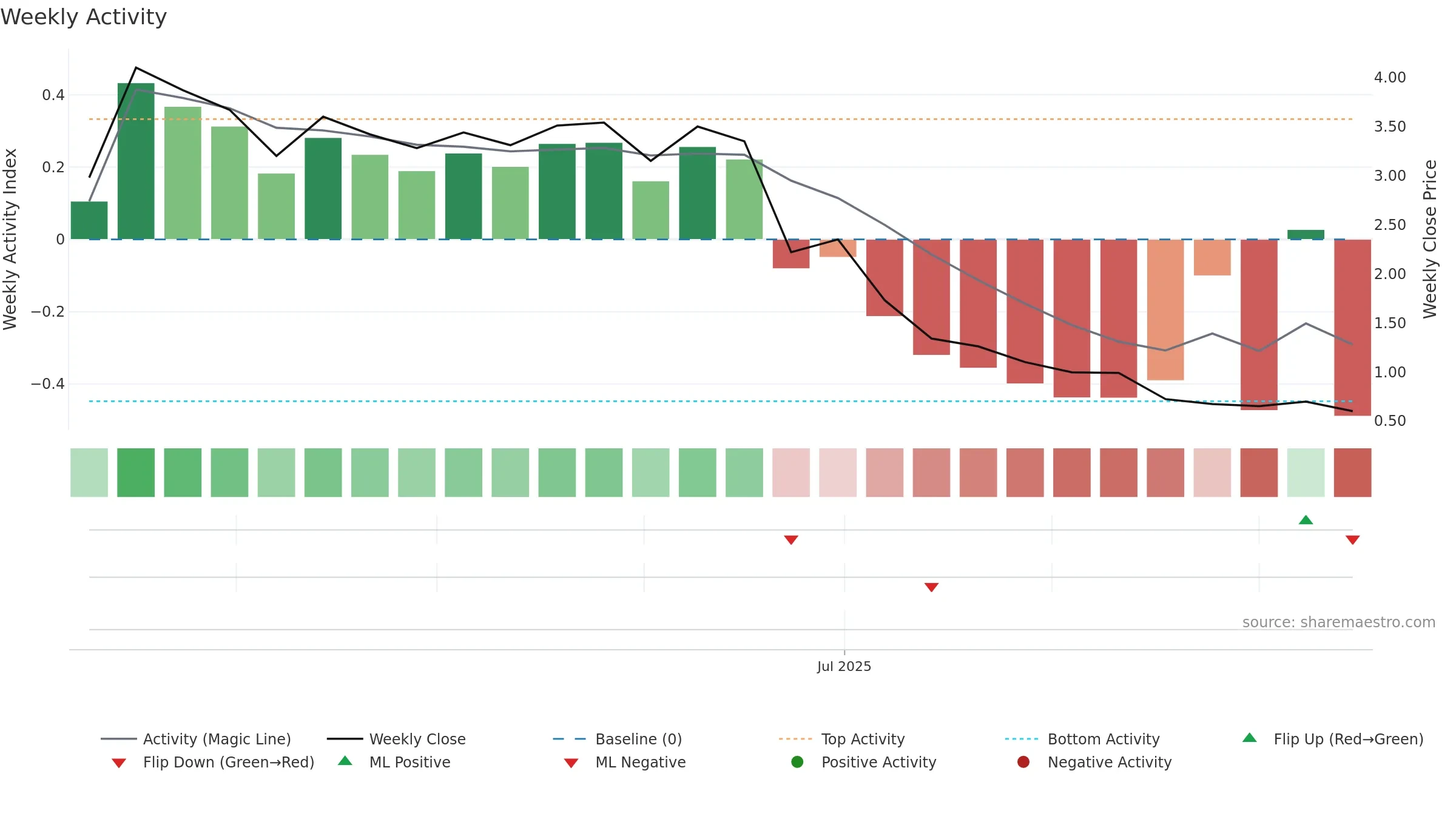 MASK weekly Activity chart, closing 2025-09-15.