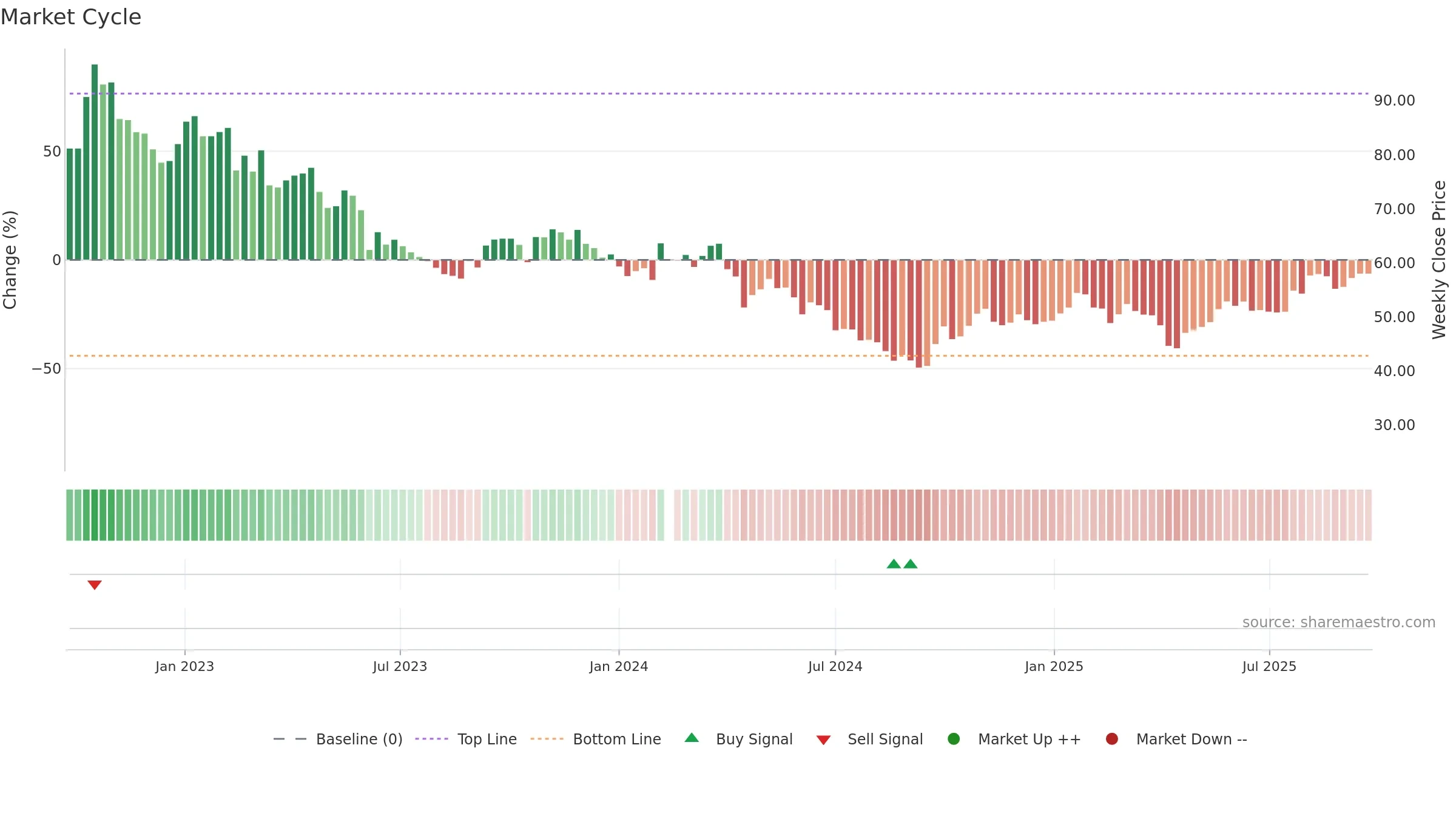 688677 weekly Market Cycle chart, closing 2025-09-15.