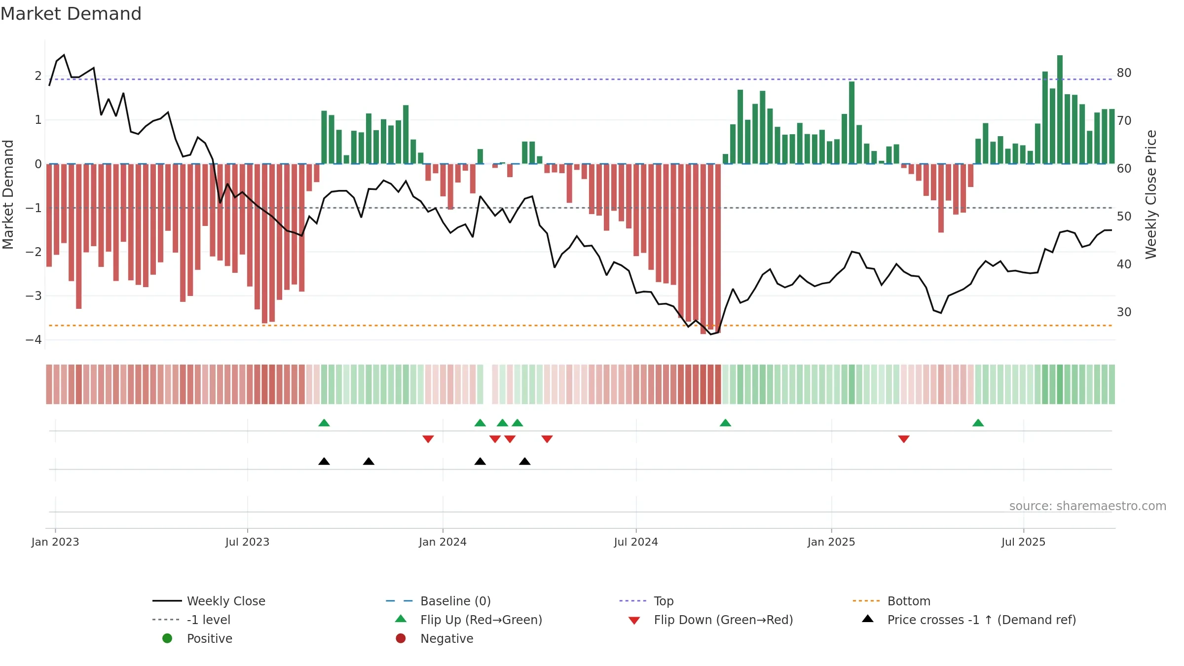688677 weekly Market Demand chart, closing 2025-09-15.