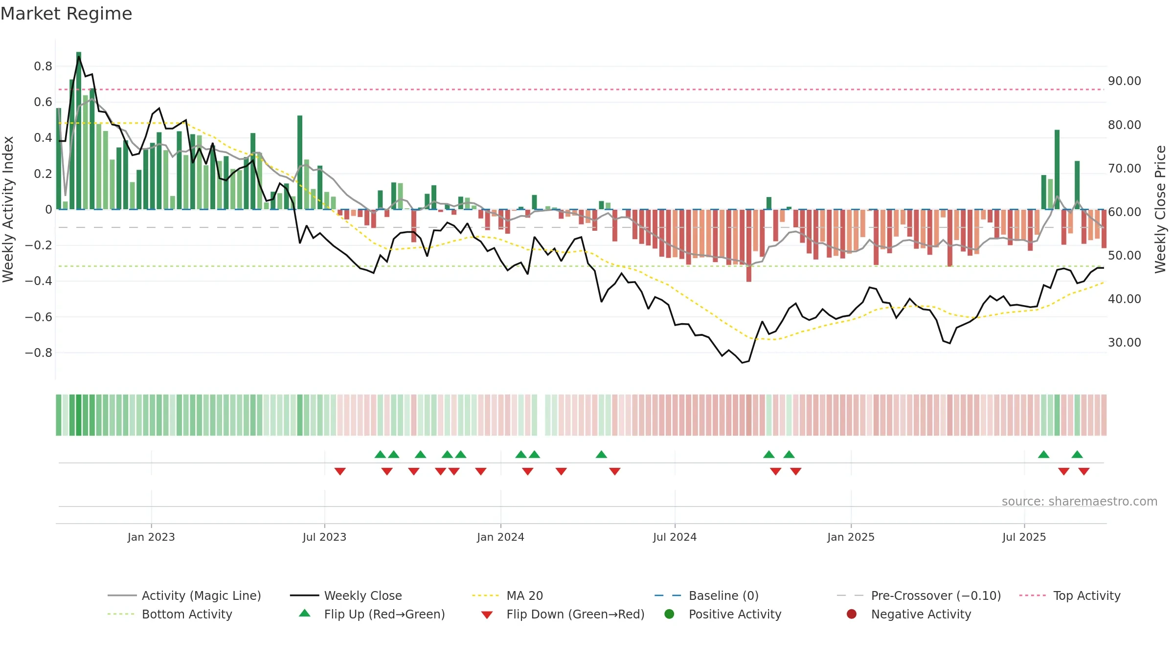 688677 weekly Market Snapshot chart, closing 2025-09-15.