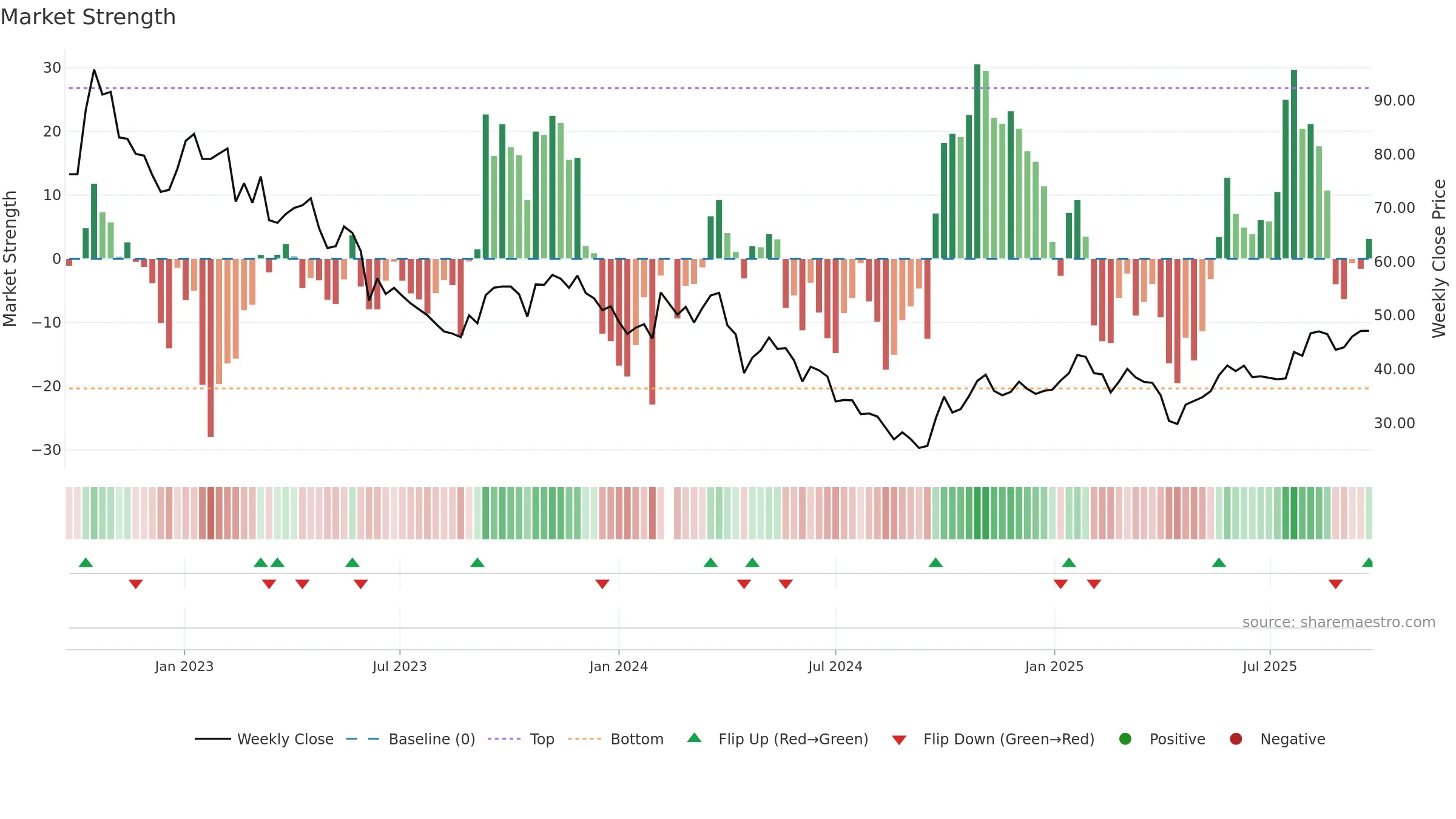 688677 weekly Market Strength chart, closing 2025-09-15.