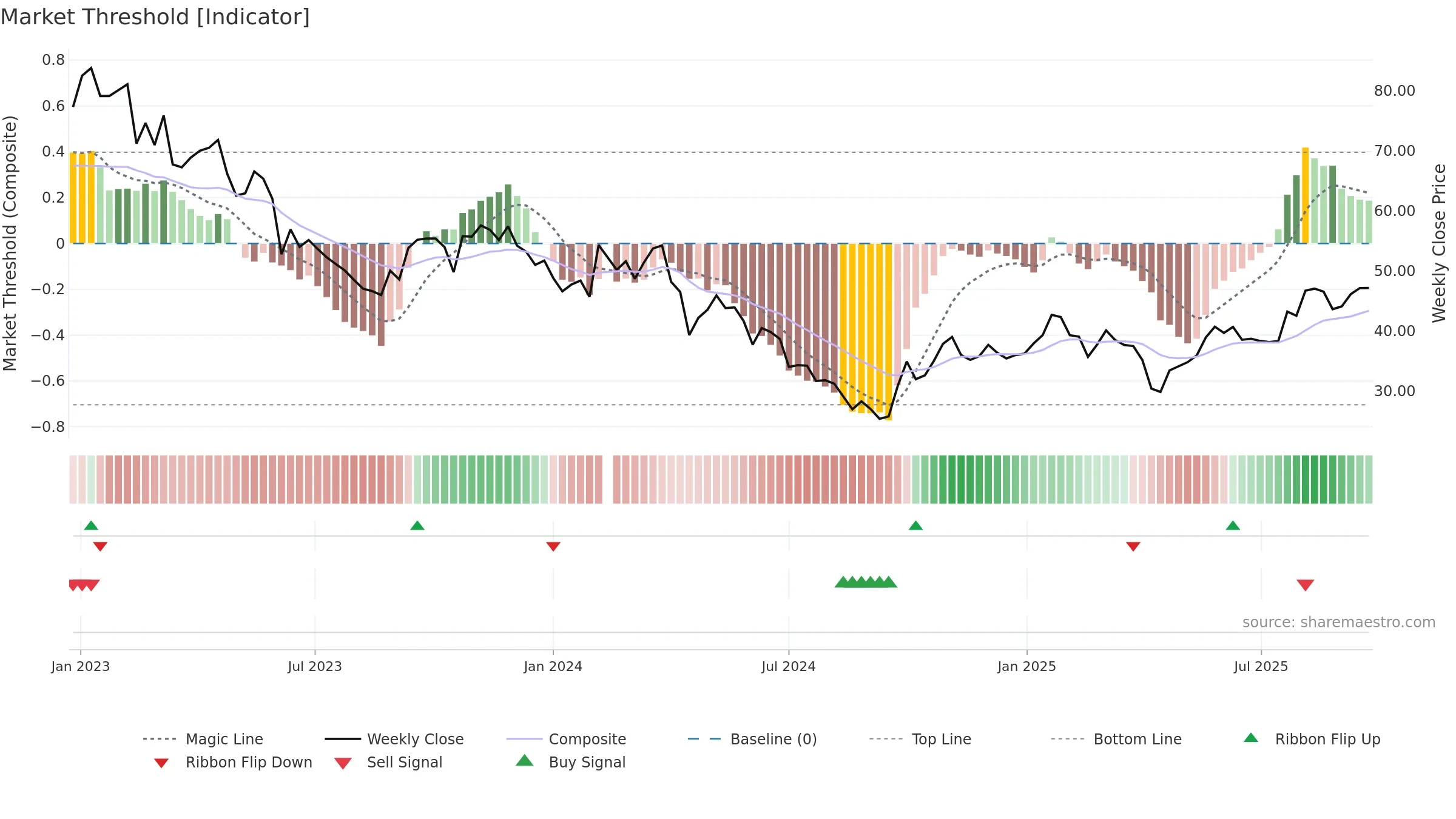688677 weekly Market Threshold chart, closing 2025-09-15.