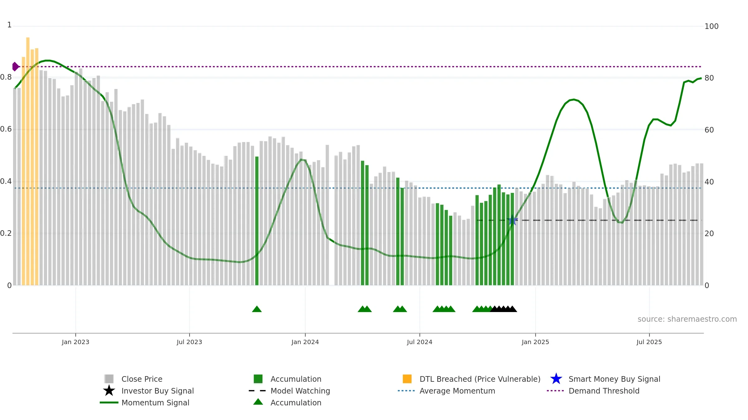 688677 weekly Smart Money chart, closing 2025-09-15.