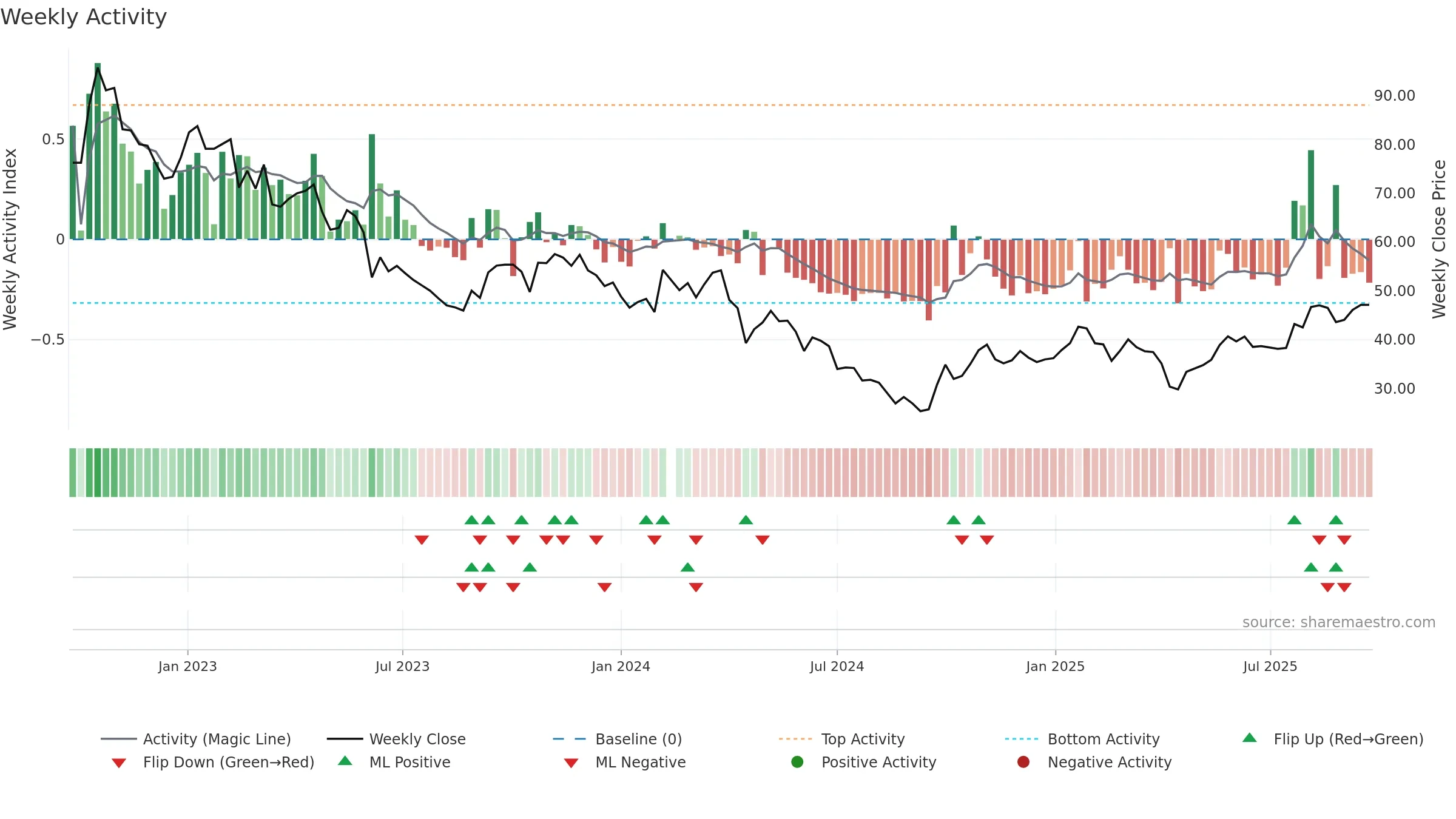 688677 weekly Activity chart, closing 2025-09-15.