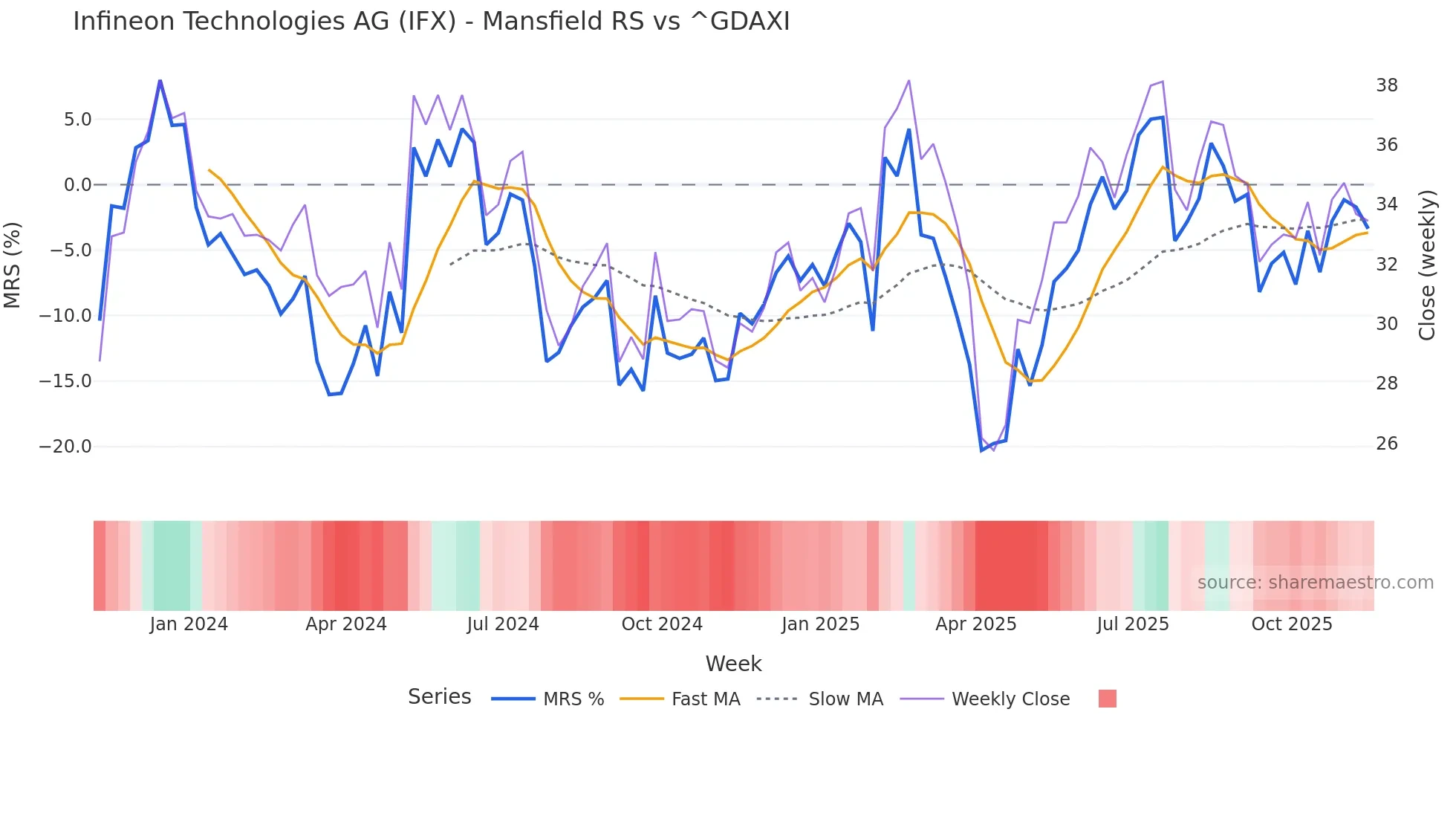 IFX Mansfield Relative Strength chart