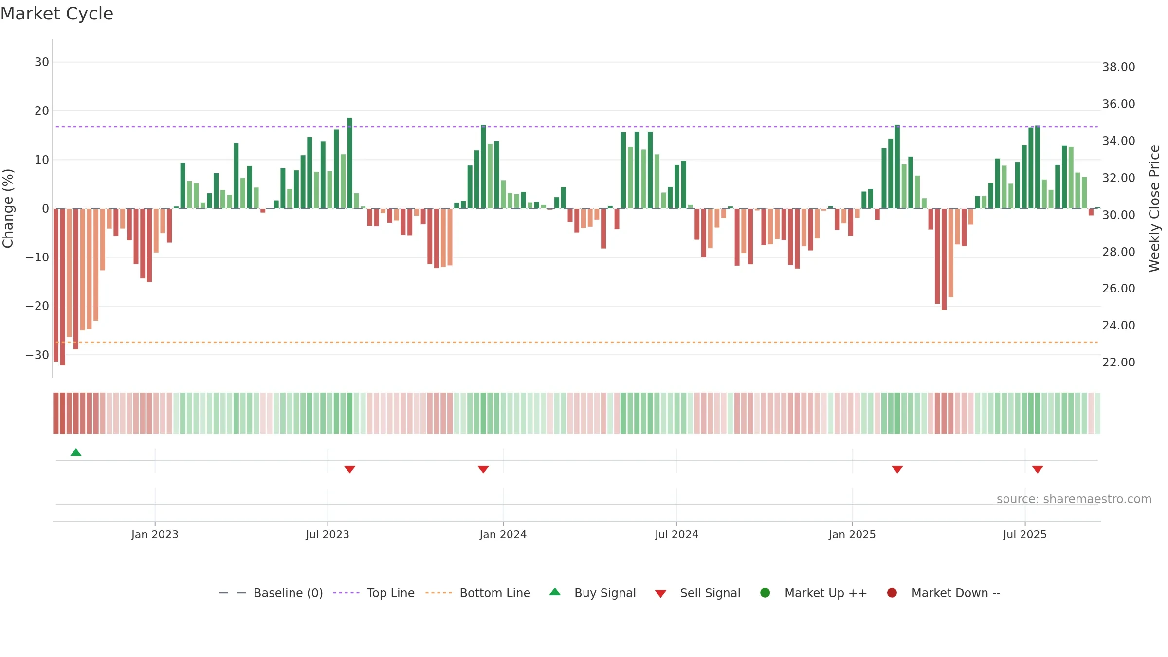 IFX weekly Market Cycle chart, closing 2025-09-15.