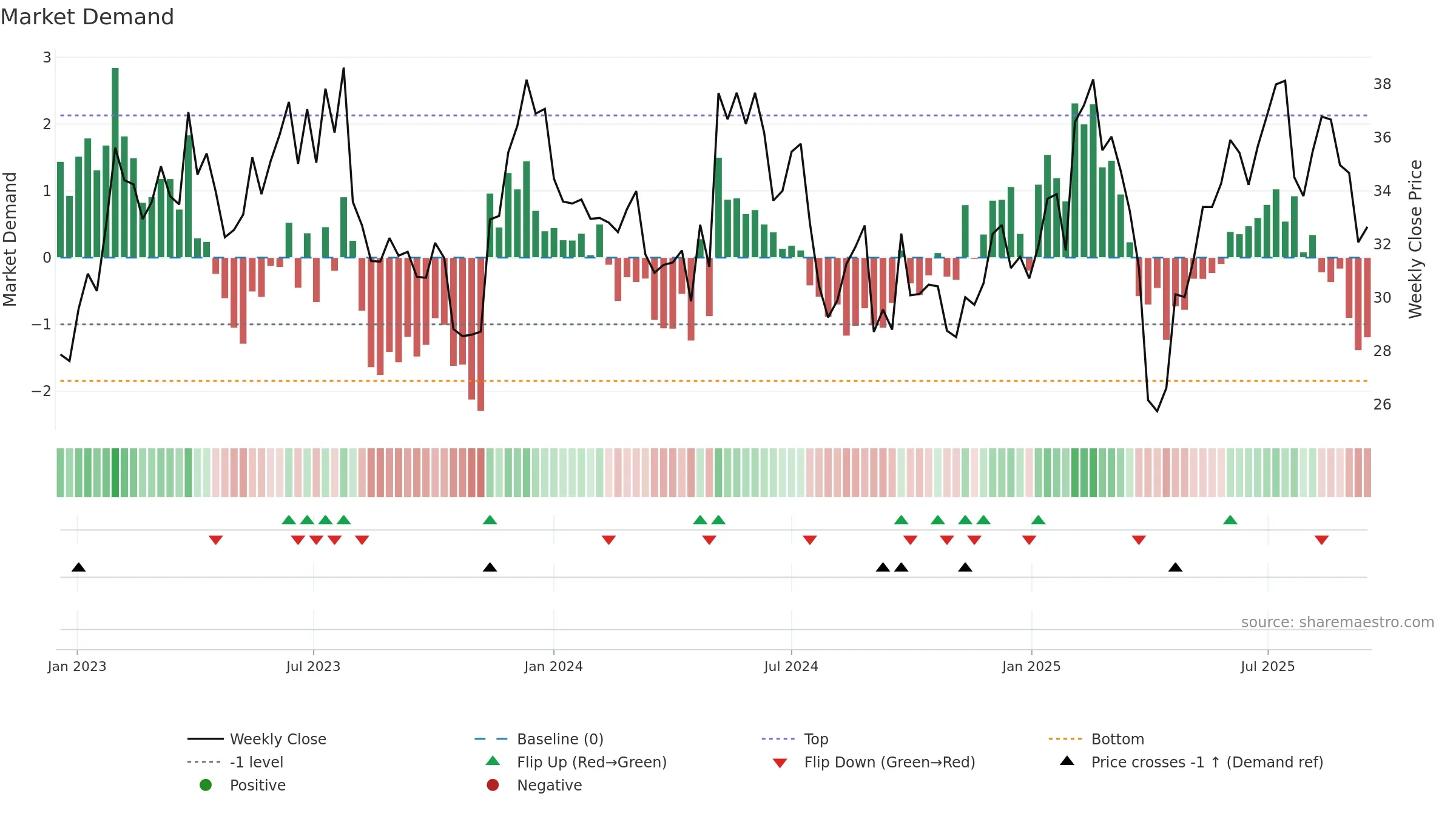 IFX weekly Market Demand chart, closing 2025-09-15.