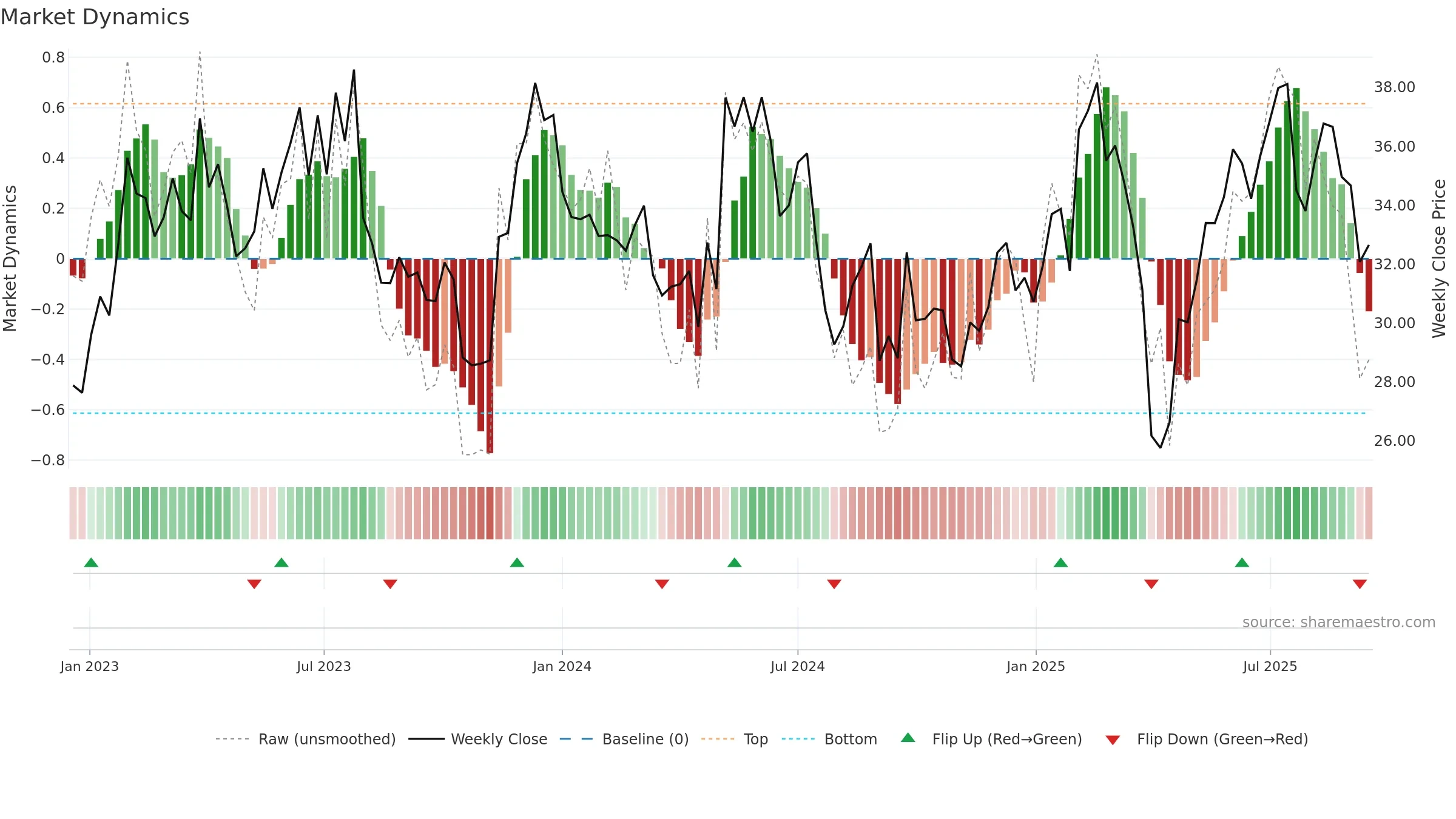 IFX weekly Market Dynamics chart, closing 2025-09-15.