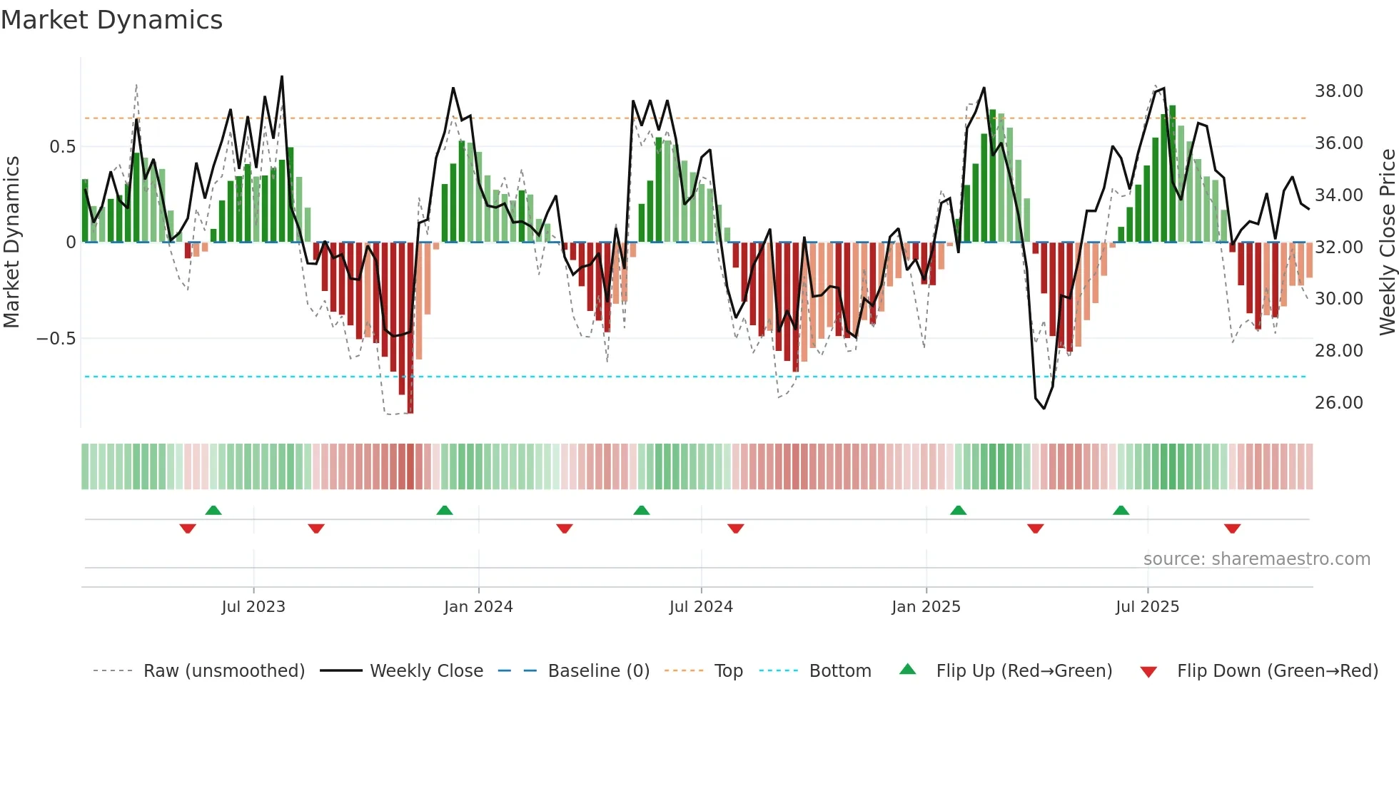 IFX weekly Market Dynamics chart