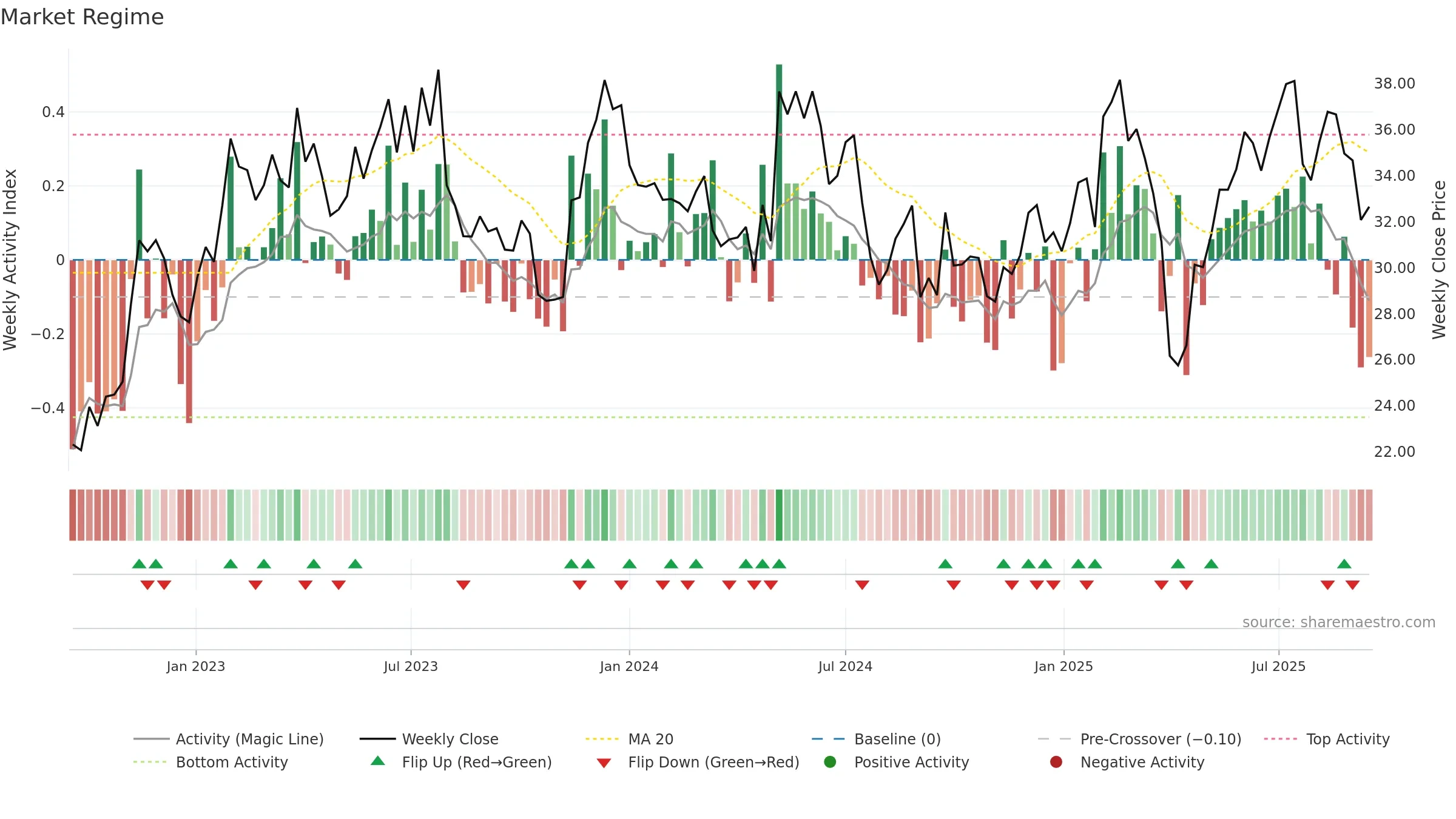 IFX weekly Market Snapshot chart, closing 2025-09-15.