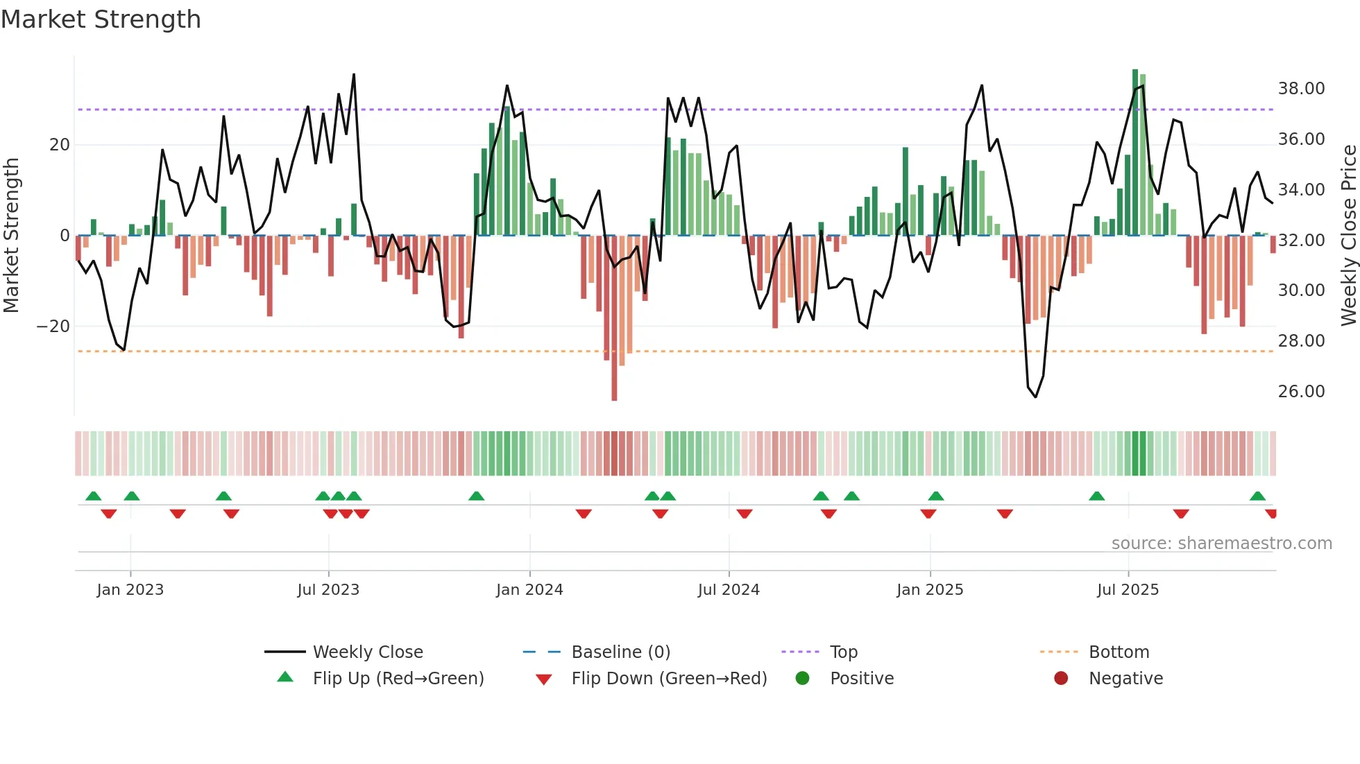 IFX weekly Market Strength chart
