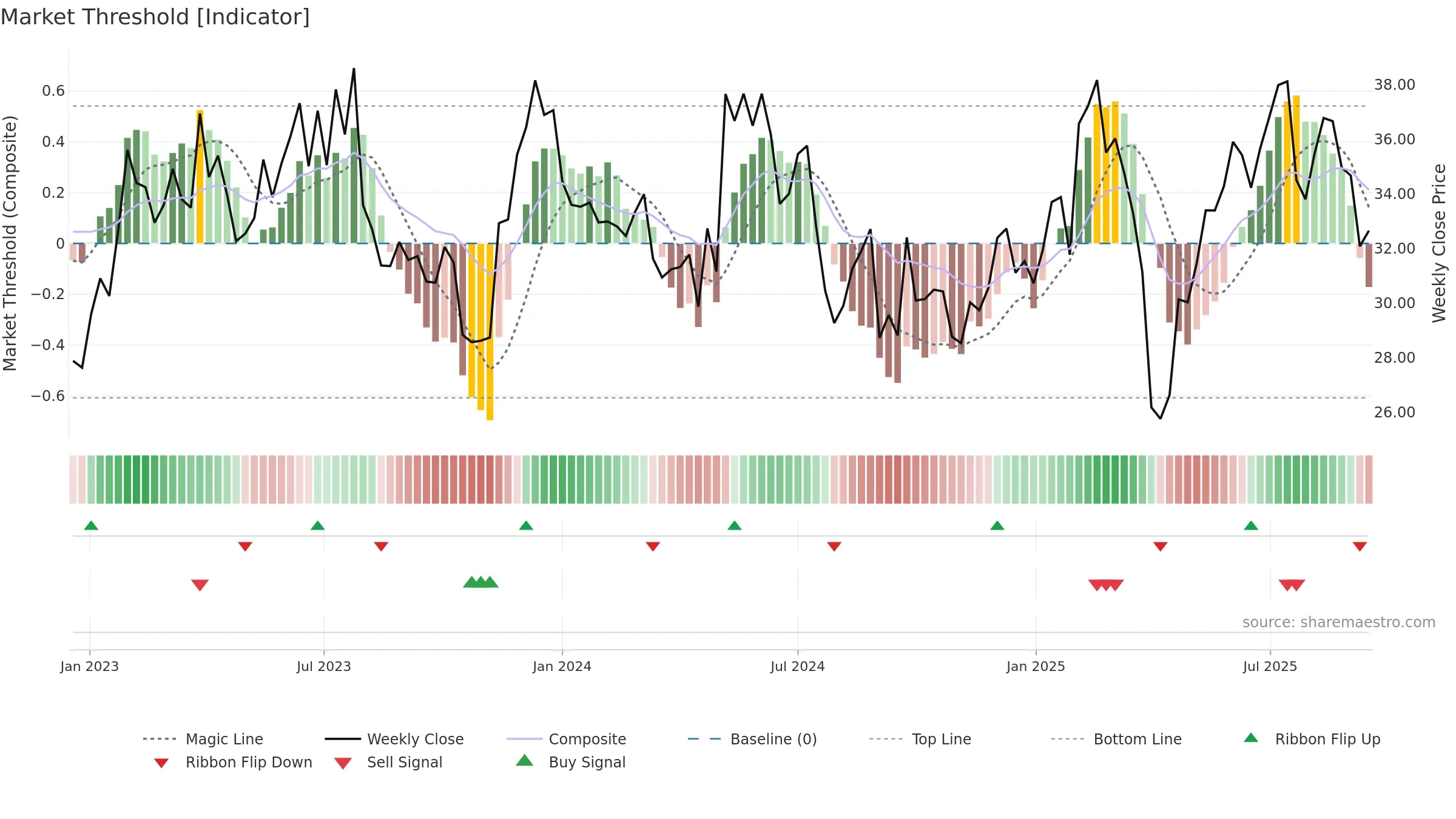 IFX weekly Market Threshold chart, closing 2025-09-15.