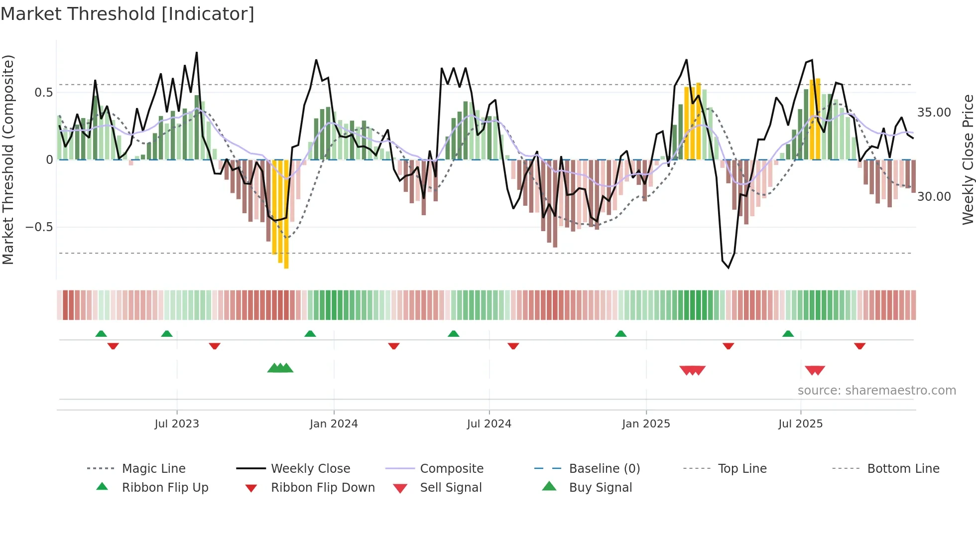 IFX weekly Market Threshold chart