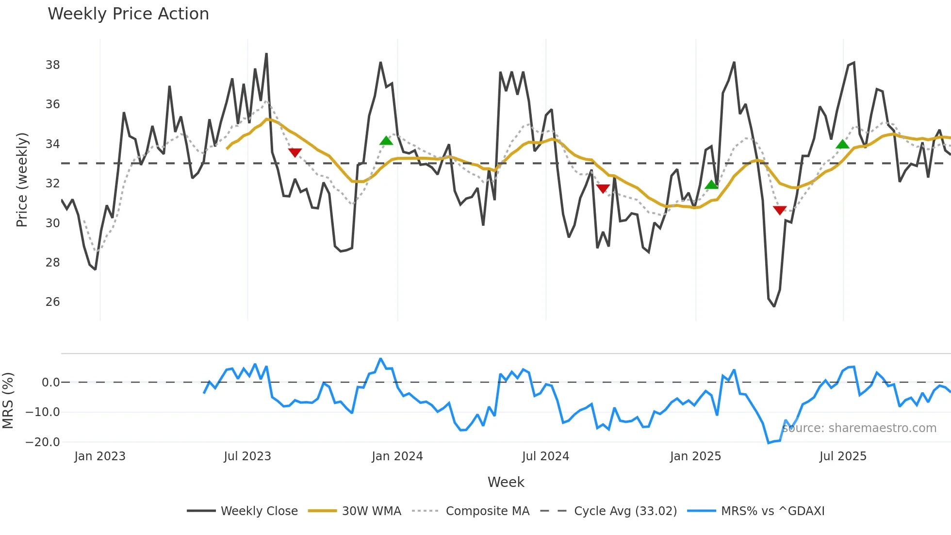 IFX weekly Price Action chart, closing 2025-11-10