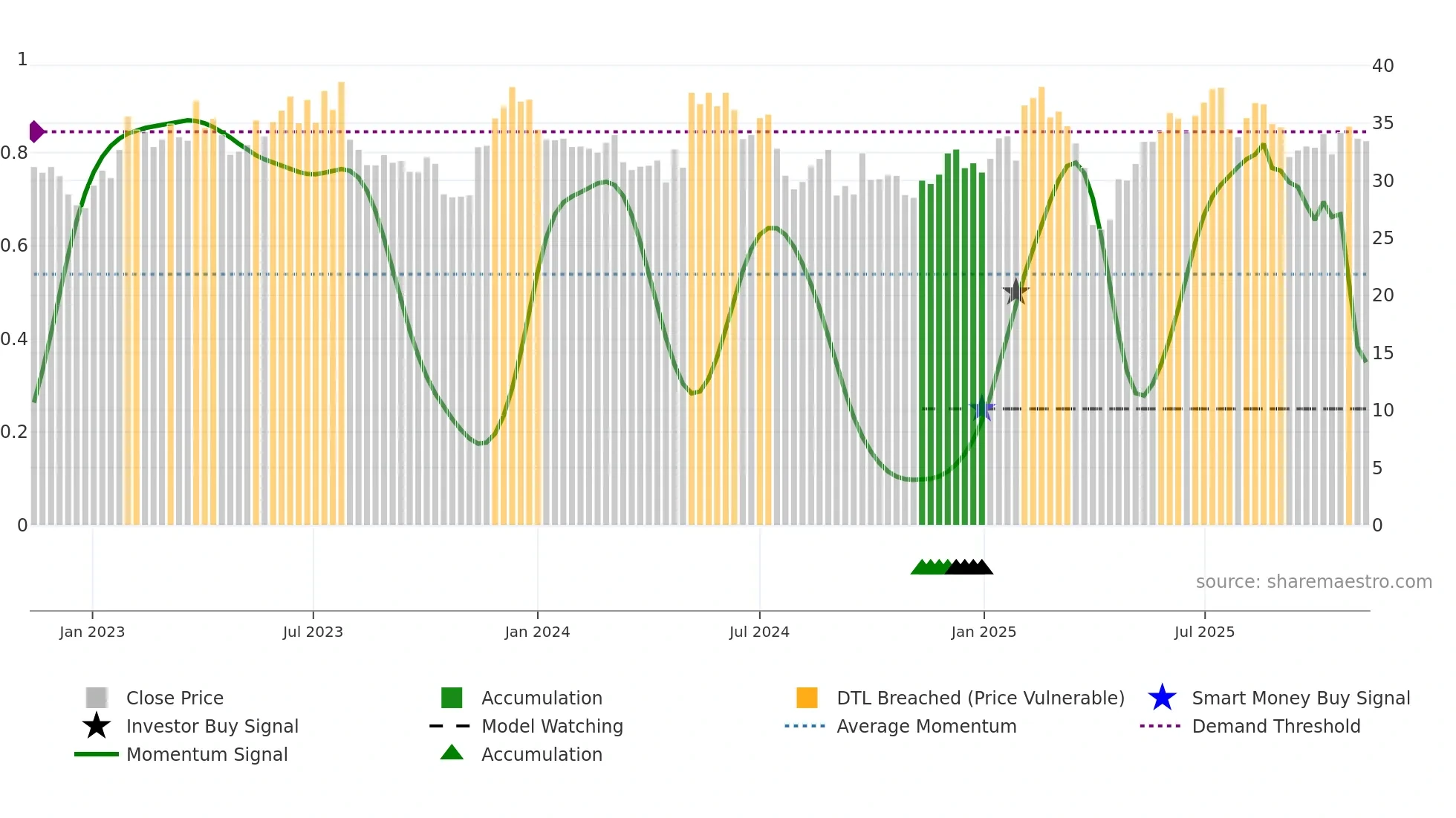 IFX weekly Smart Money chart