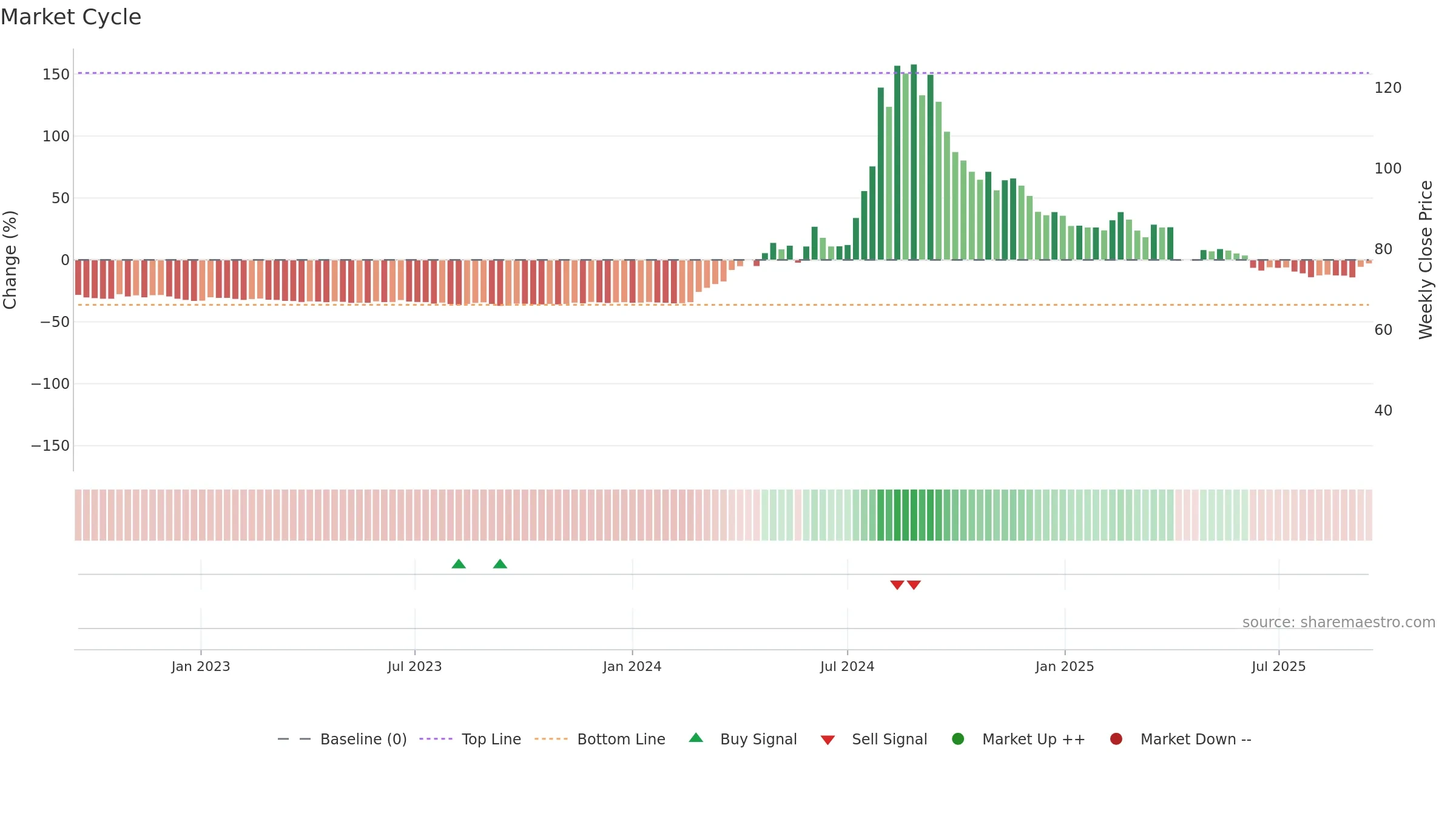 2524 weekly Market Cycle chart, closing 2025-09-15.
