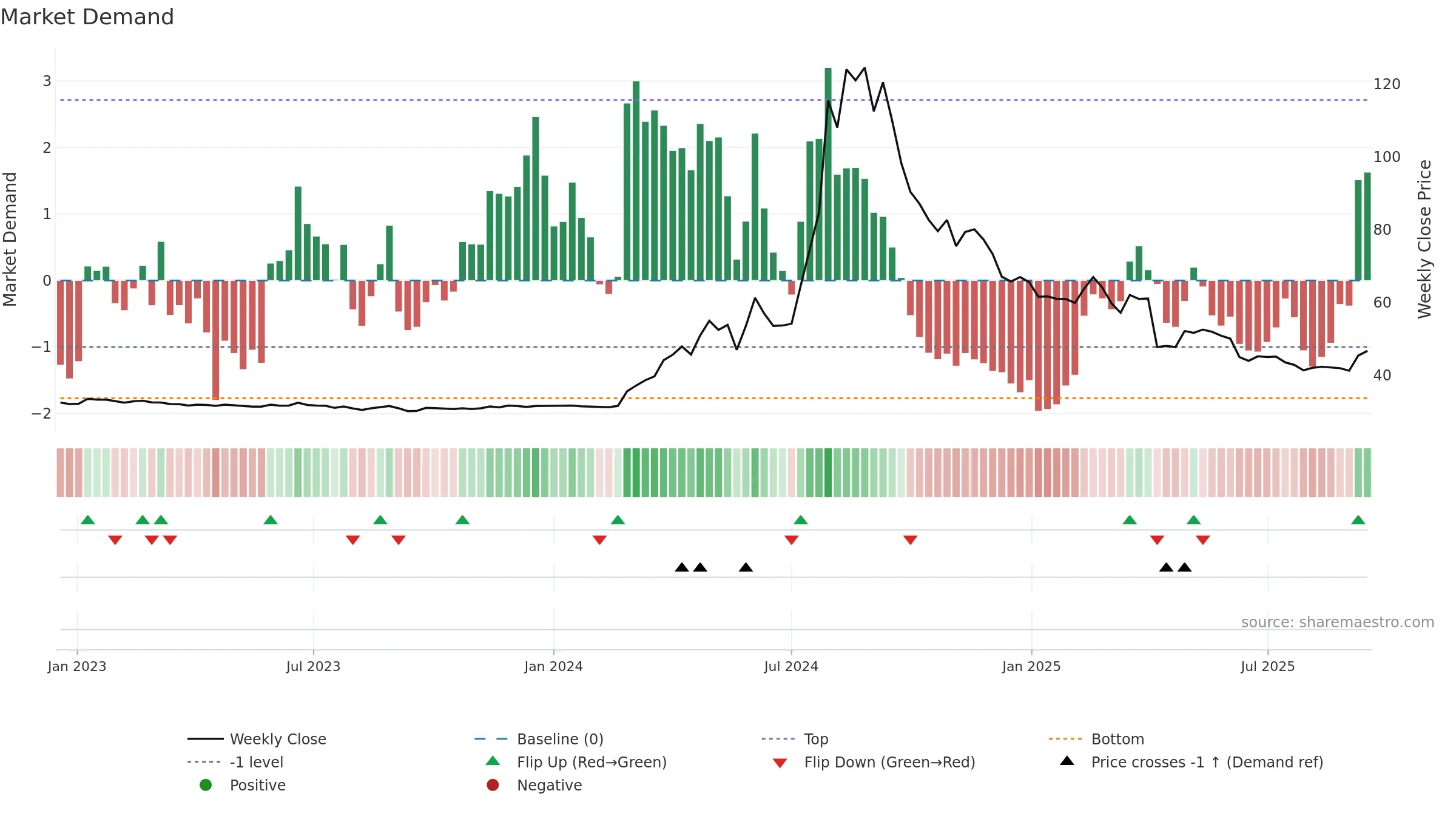 2524 weekly Market Demand chart, closing 2025-09-15.