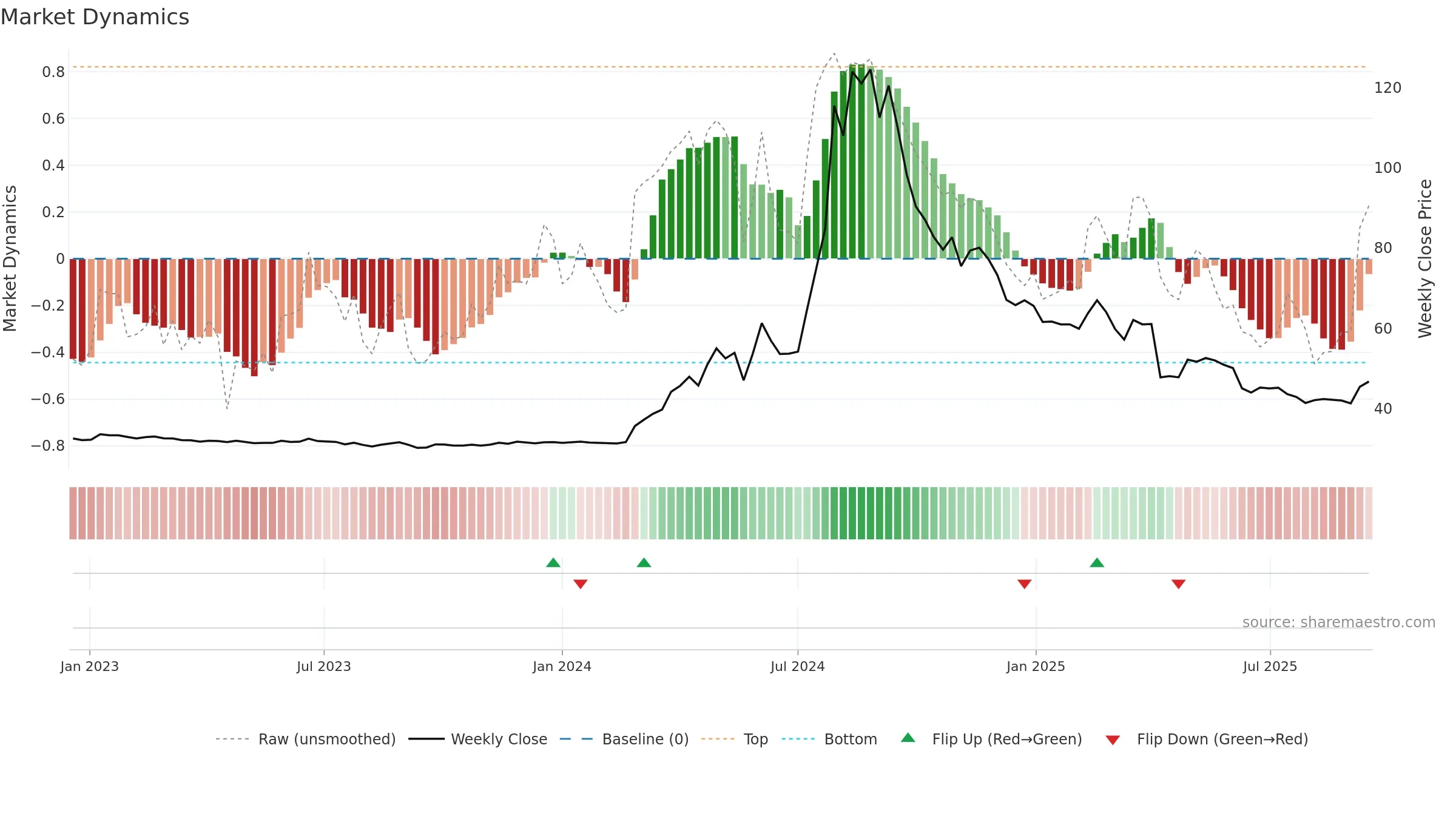 2524 weekly Market Dynamics chart, closing 2025-09-15.