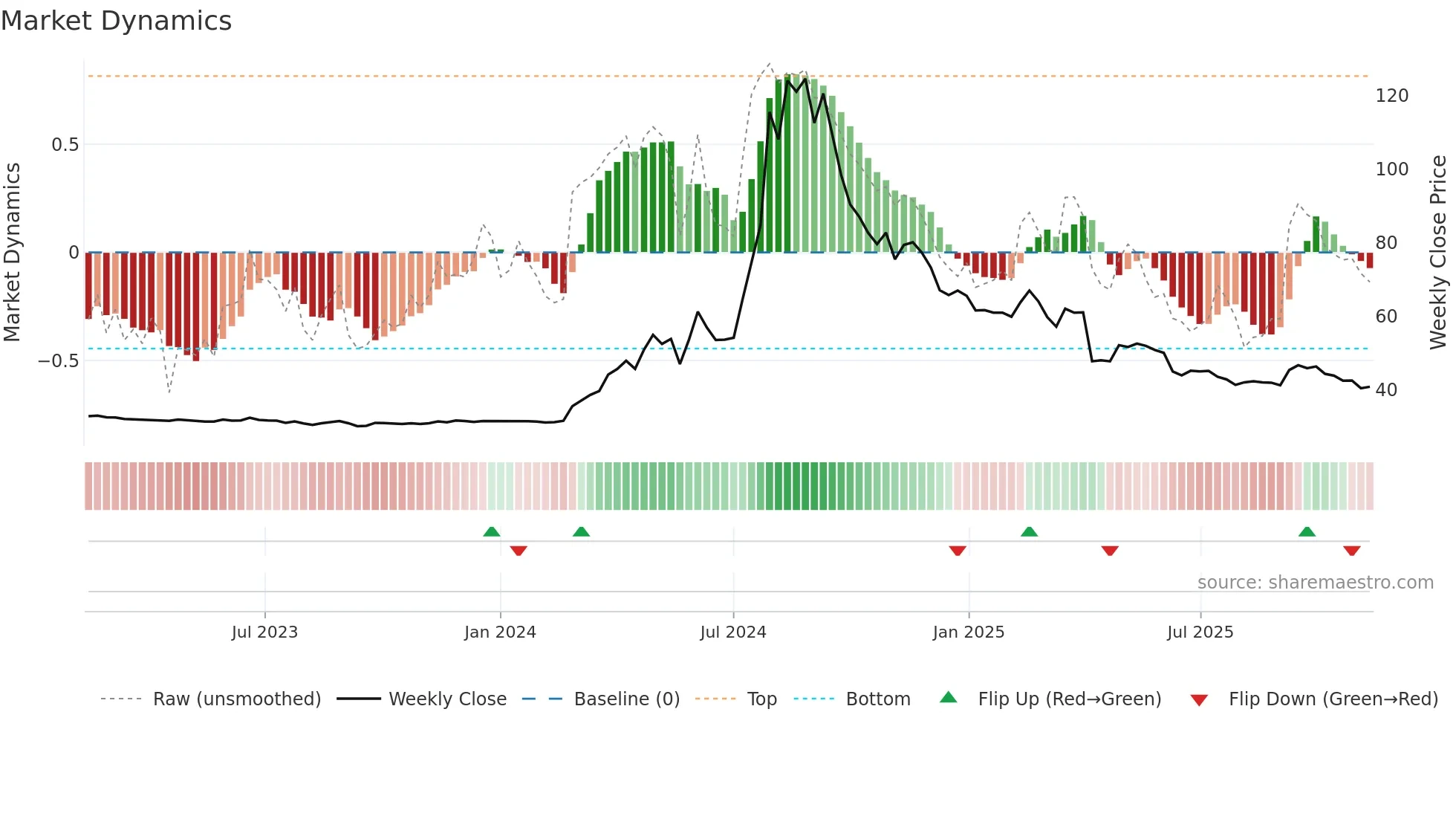 2524 weekly Market Dynamics chart