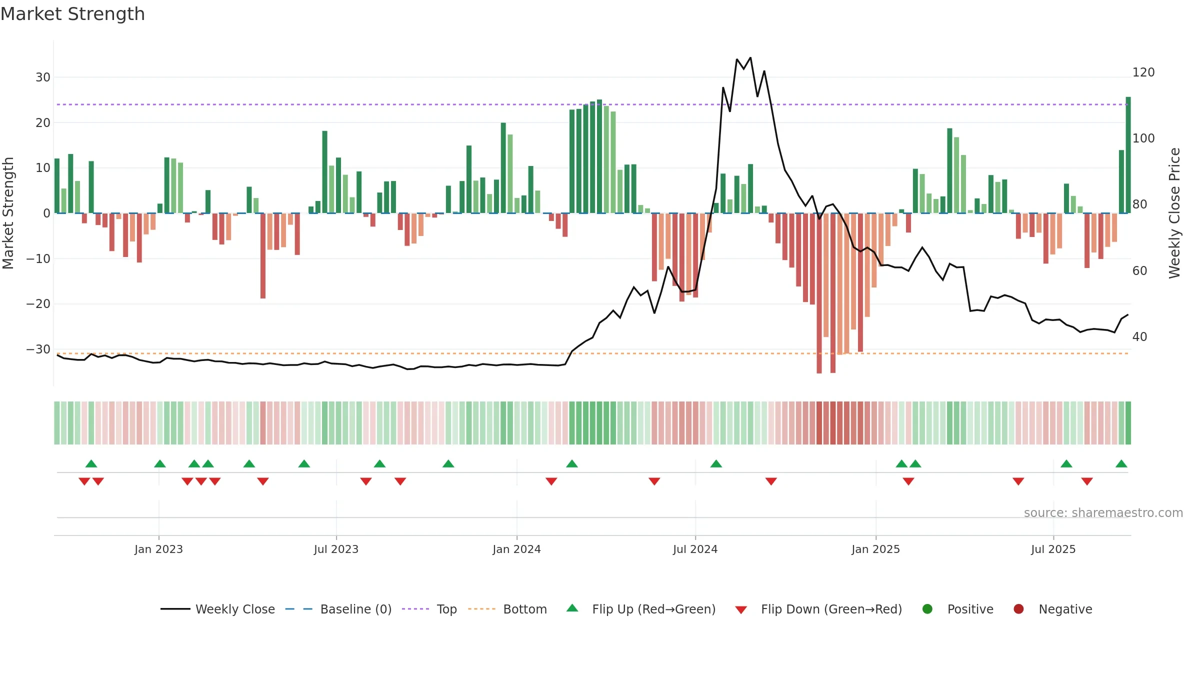 2524 weekly Market Strength chart, closing 2025-09-15.