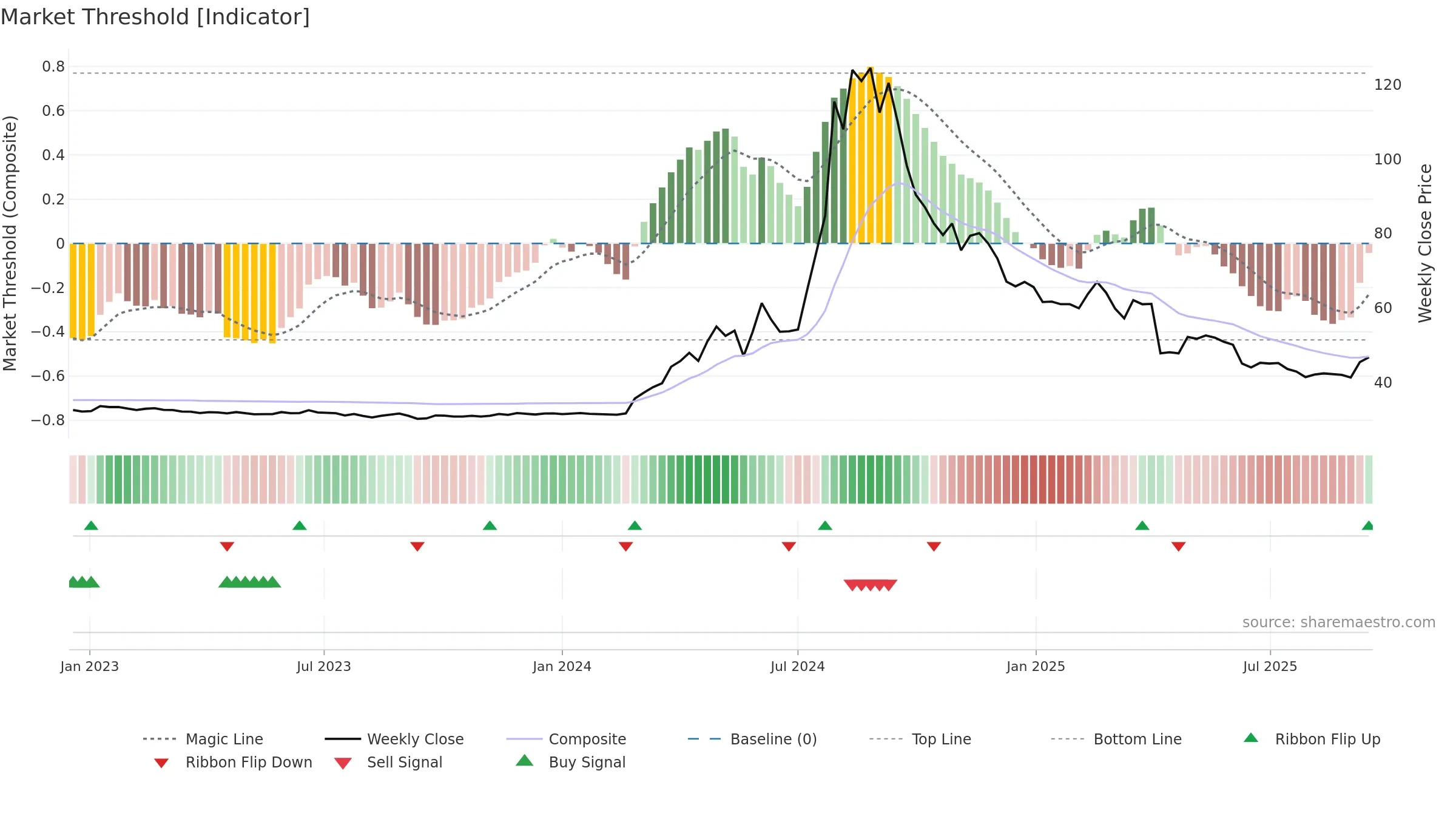 2524 weekly Market Threshold chart, closing 2025-09-15.