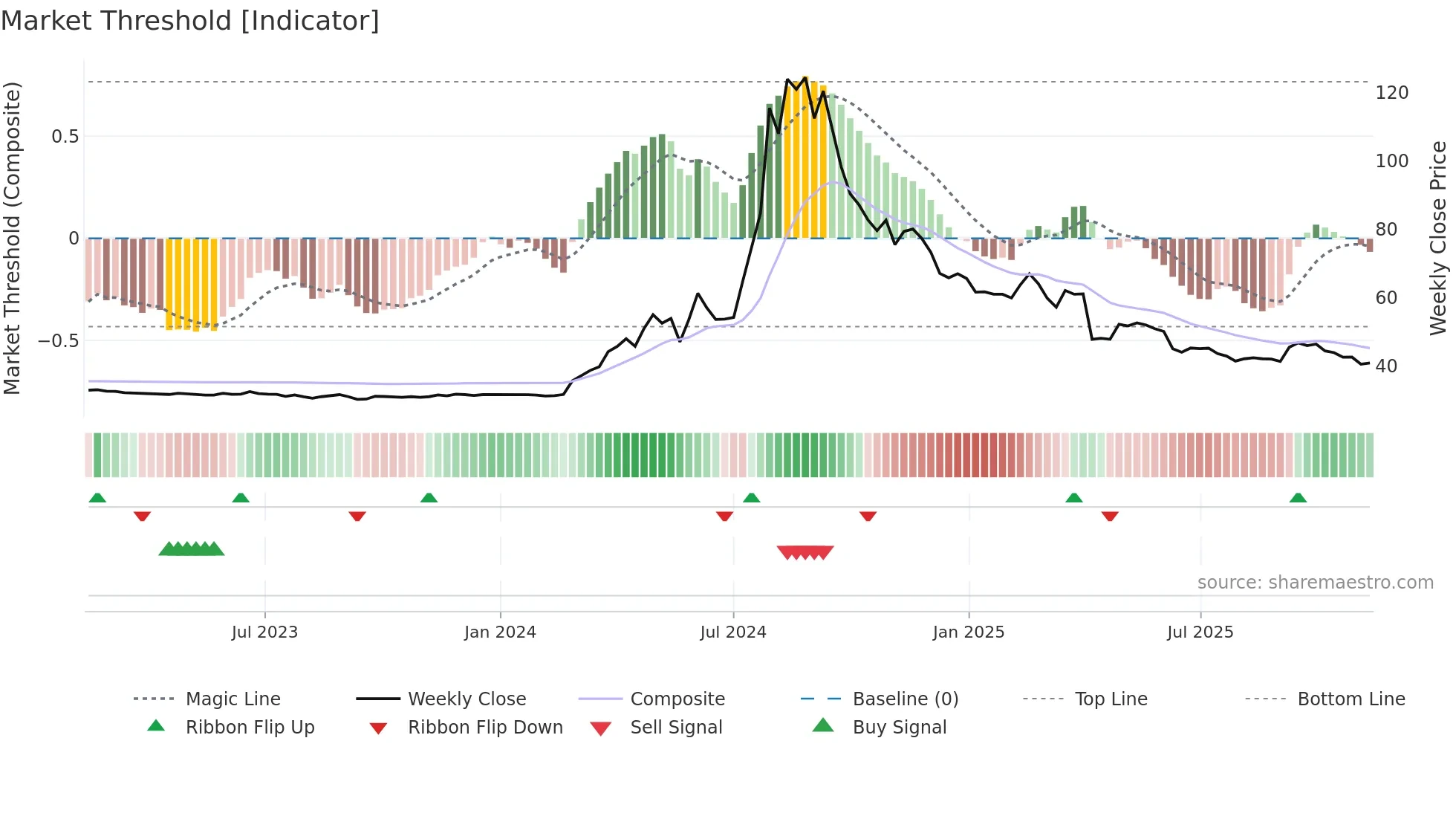 2524 weekly Market Threshold chart